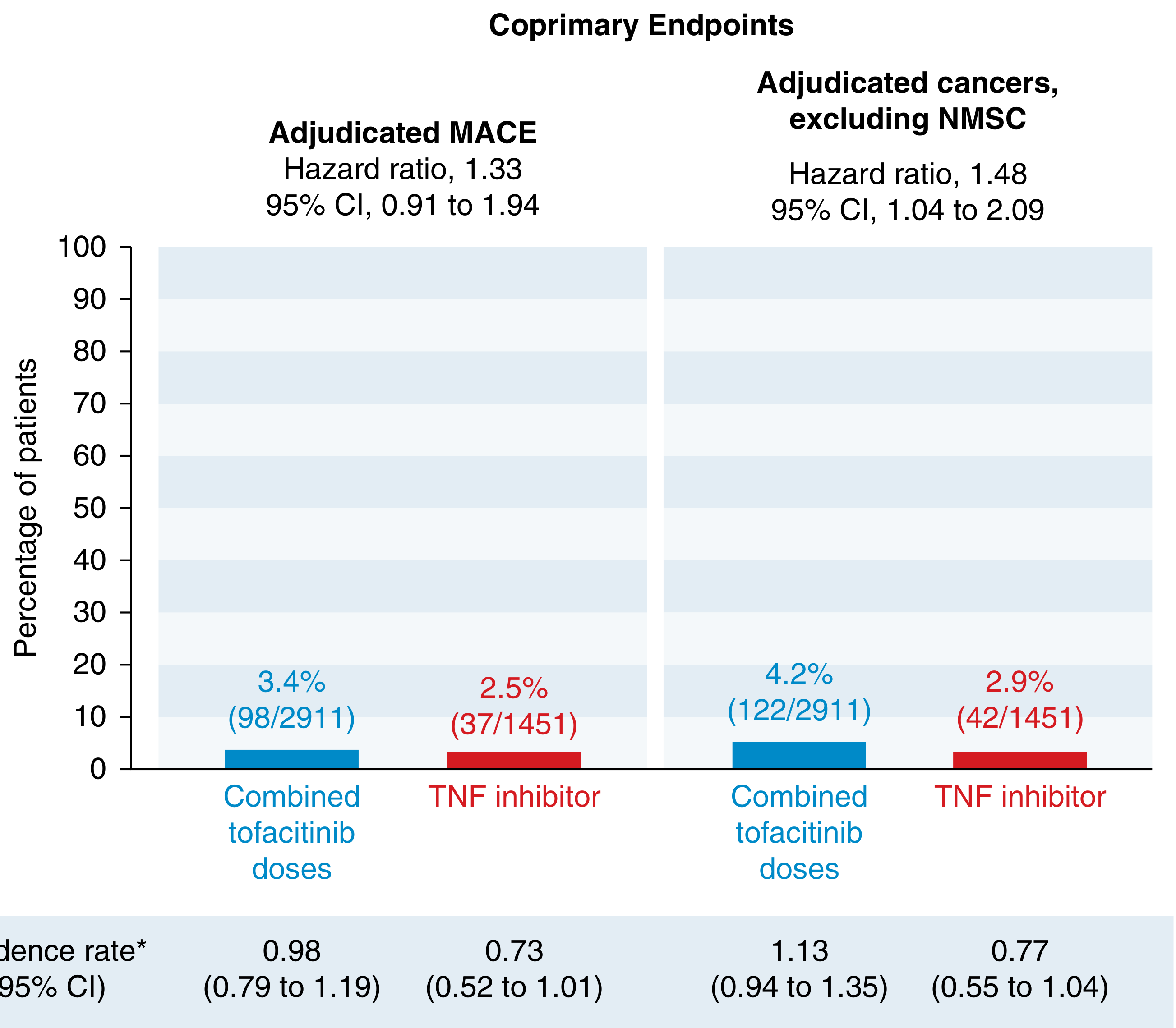 ORAL Surveillance coprimary endpoints: MACE HR 1.33 (0.91-1.94) and adjudicated cancers HR 1.48 (1.04-2.09) with tofacitinib vs TNF inhibitor