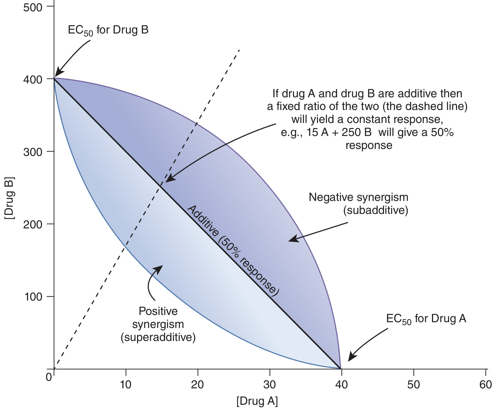 Isobologram showing additive vs synergistic vs subadditive drug combinations