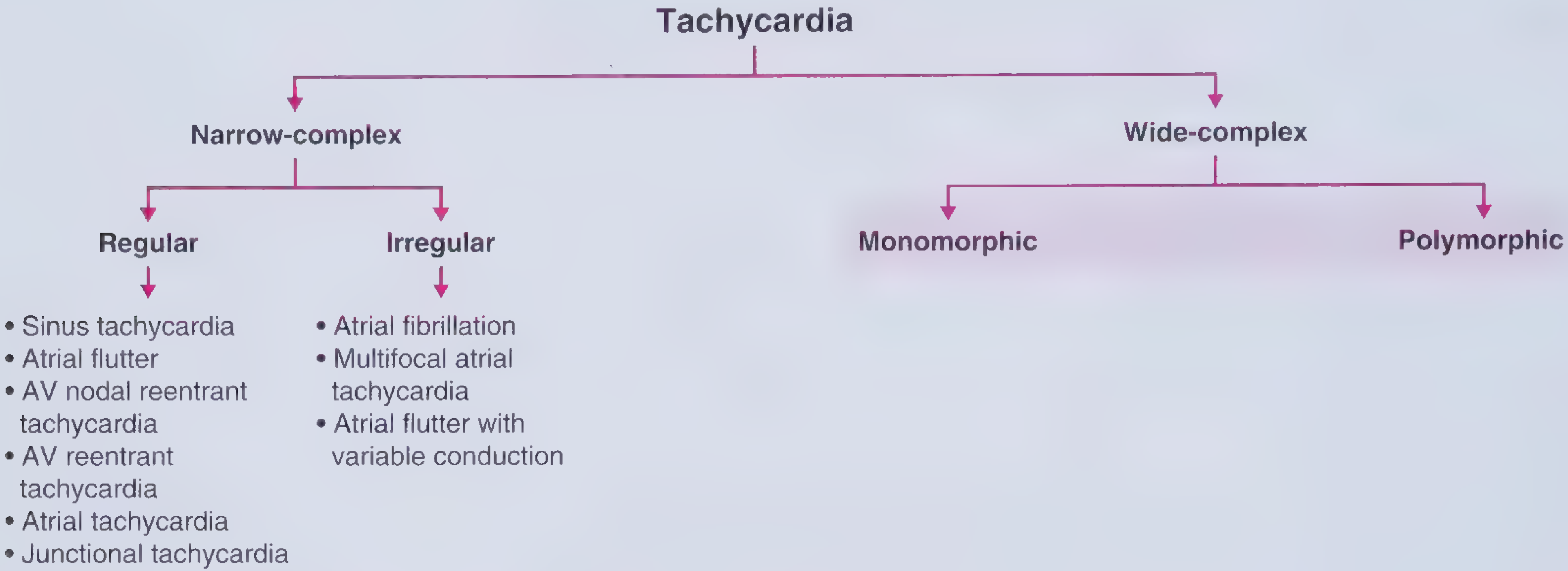 Tachycardia Classification Flowchart