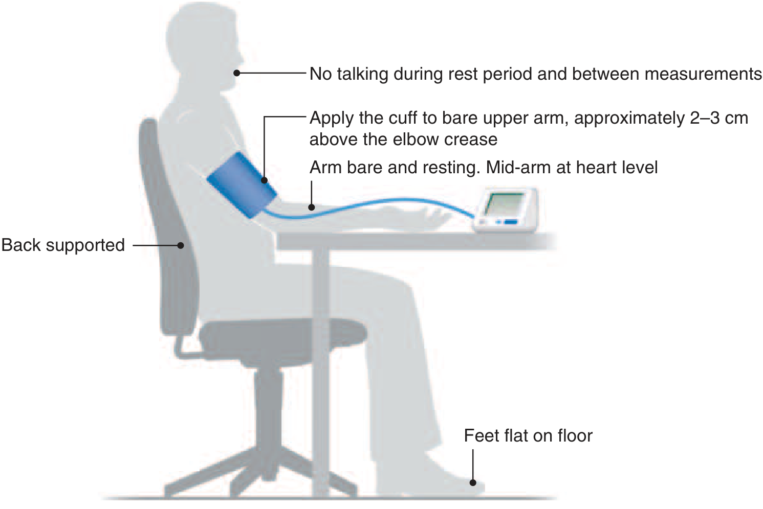 Correct BP measurement posture - back supported, feet flat, cuff on bare upper arm at heart level, no talking