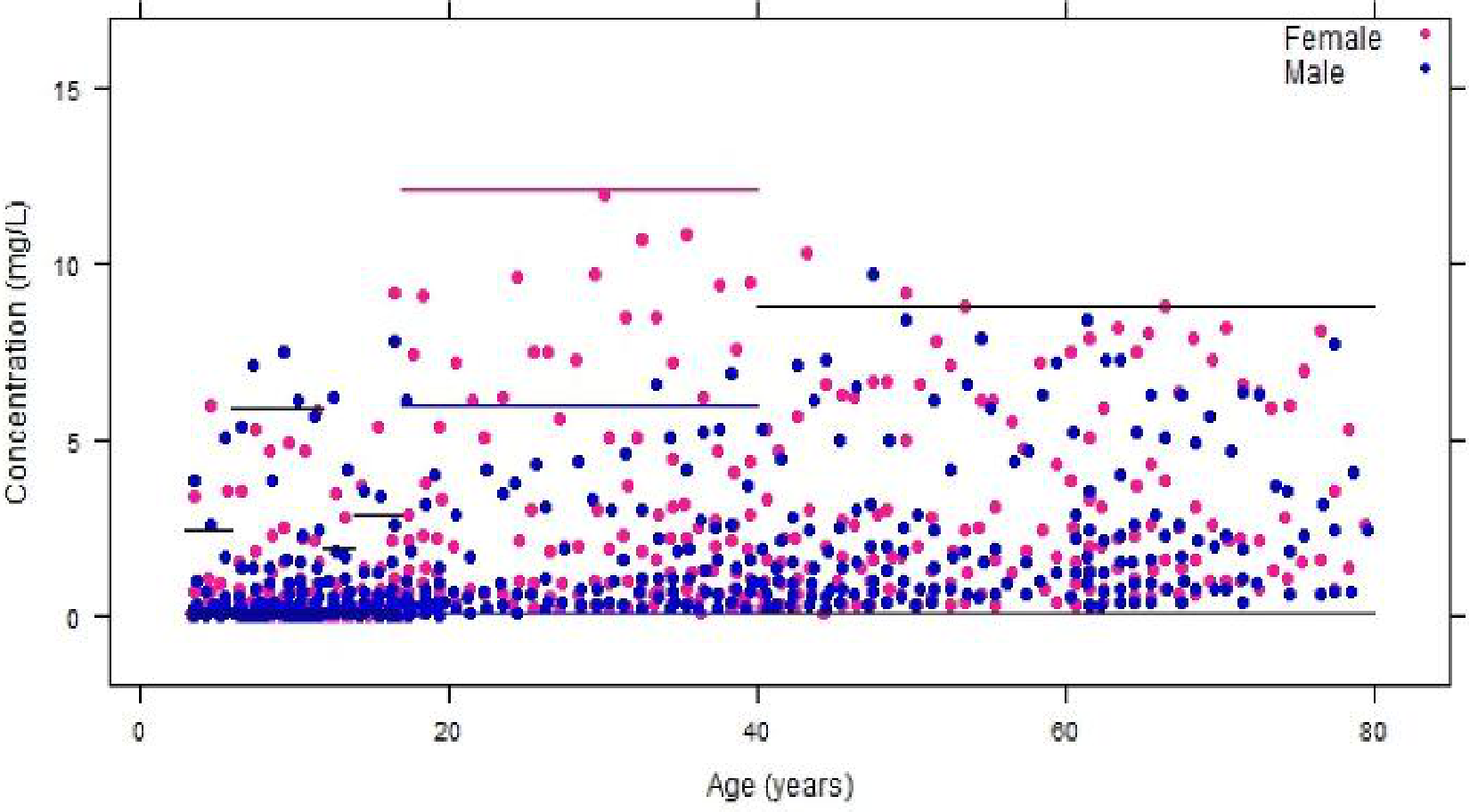 hs-CRP reference scatter plot by age and sex