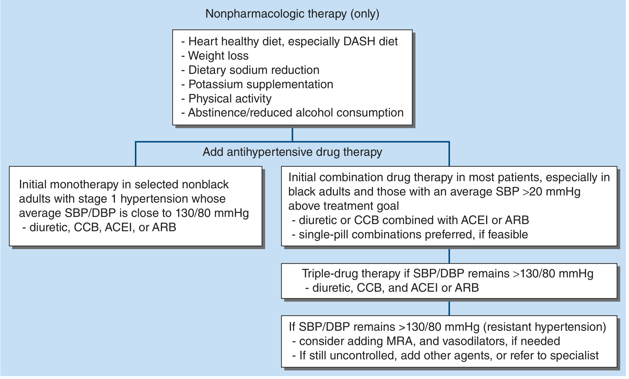 Antihypertensive treatment overview
