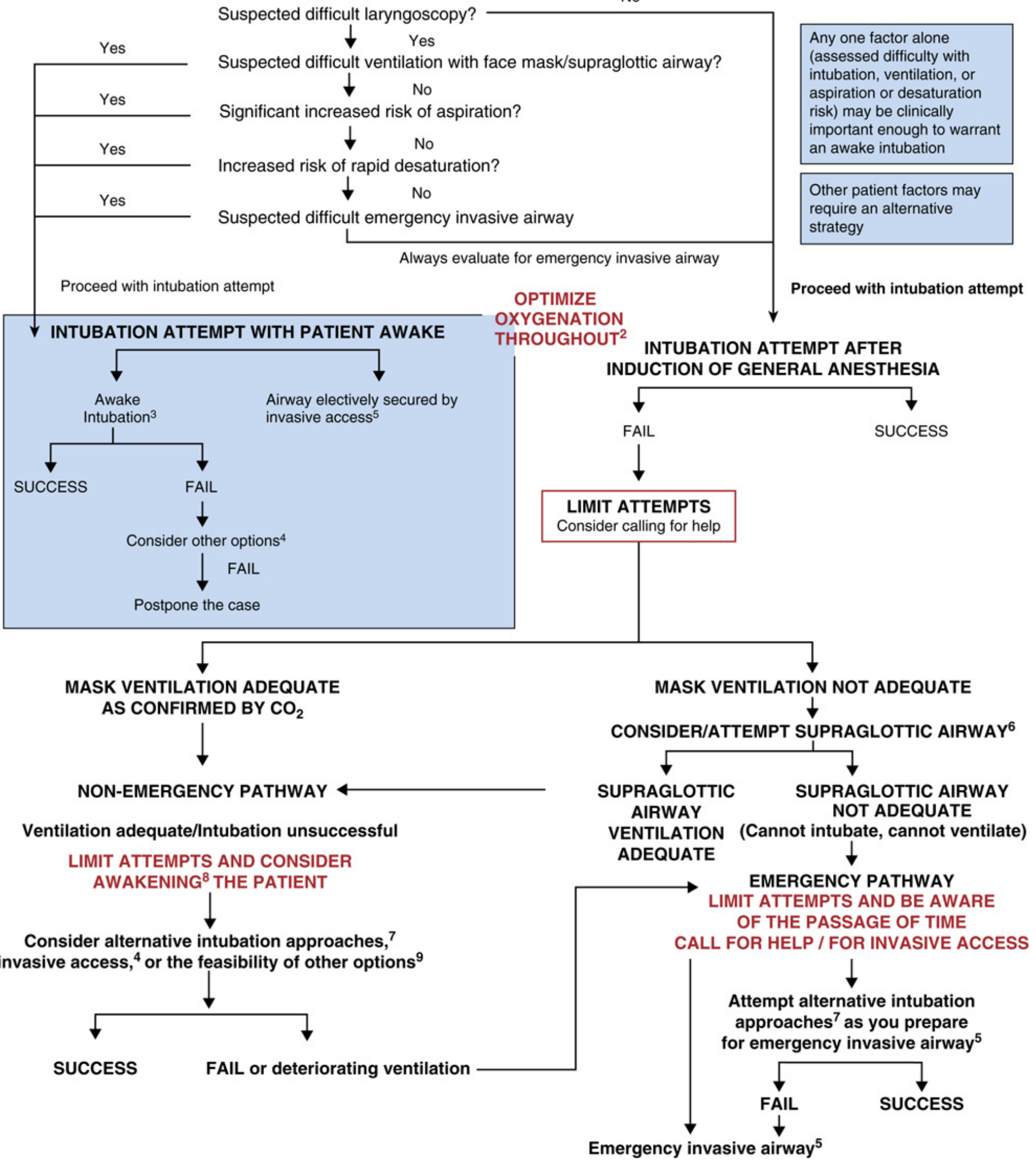 ASA Difficult Airway Algorithm 2022