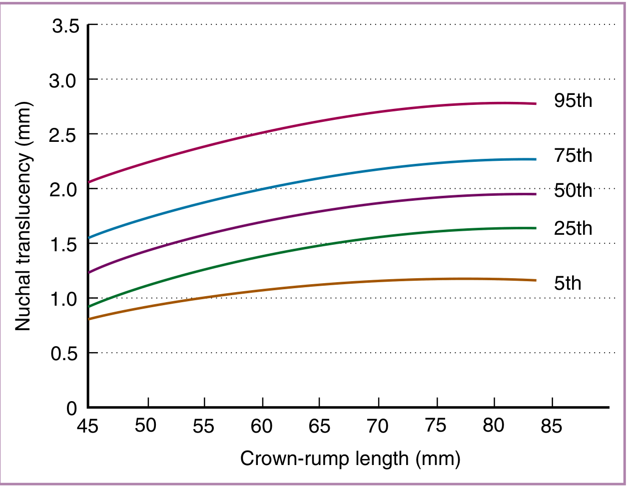 Normative curves for nuchal translucency measurement vs. crown-rump length (11-14 weeks)
