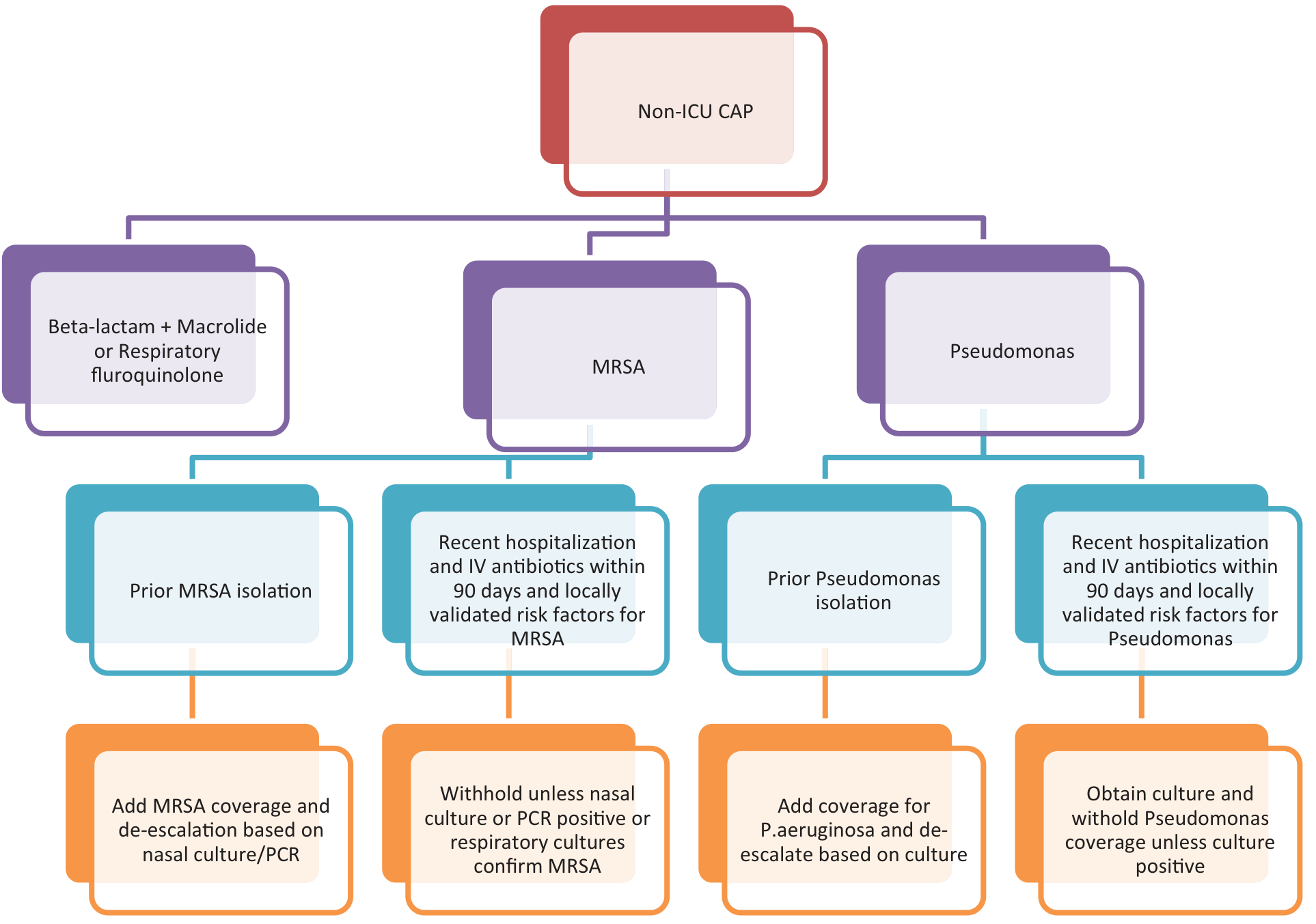 Non-ICU CAP antibiotic management flowchart