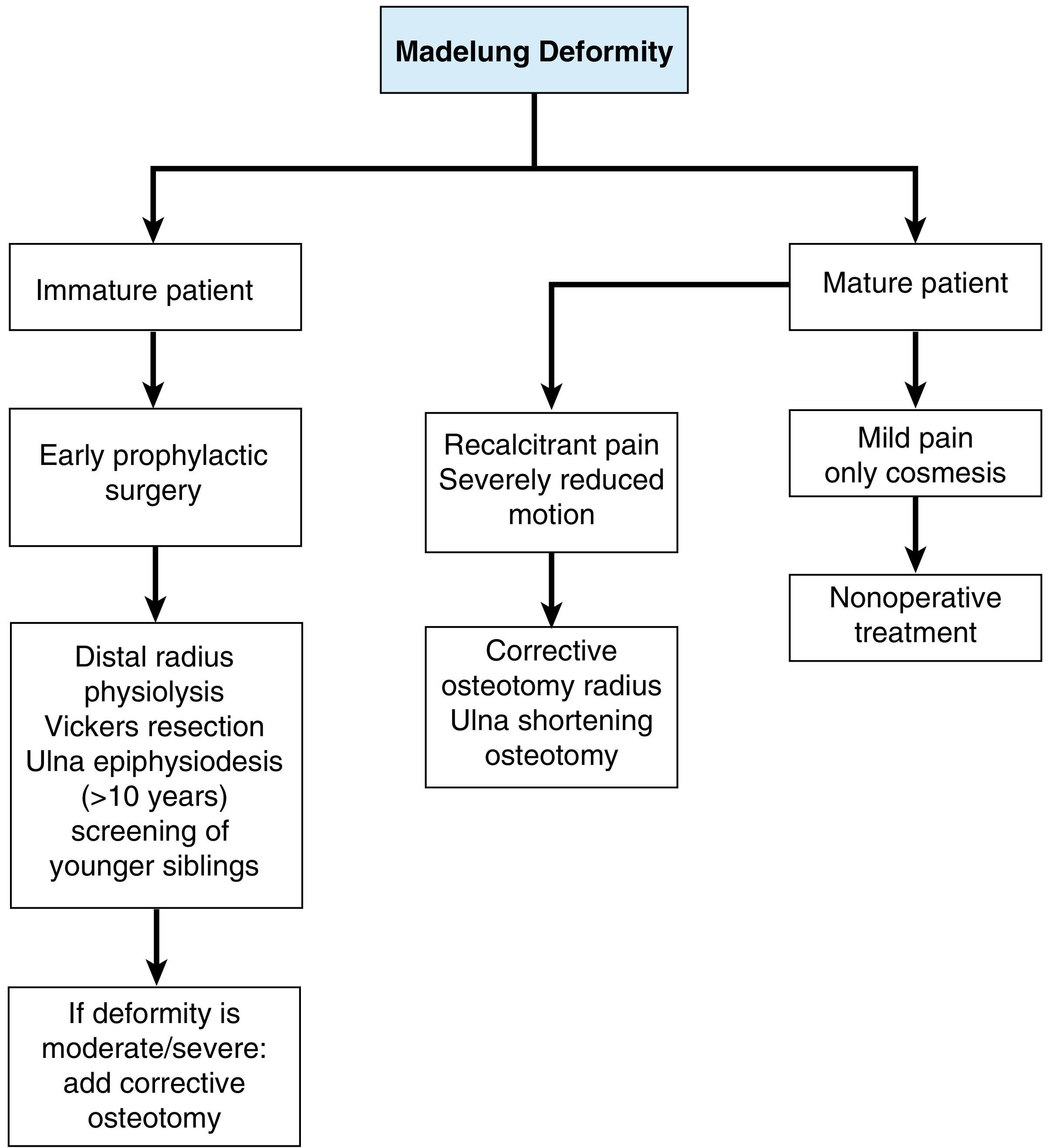 Madelung Deformity Treatment Algorithm
