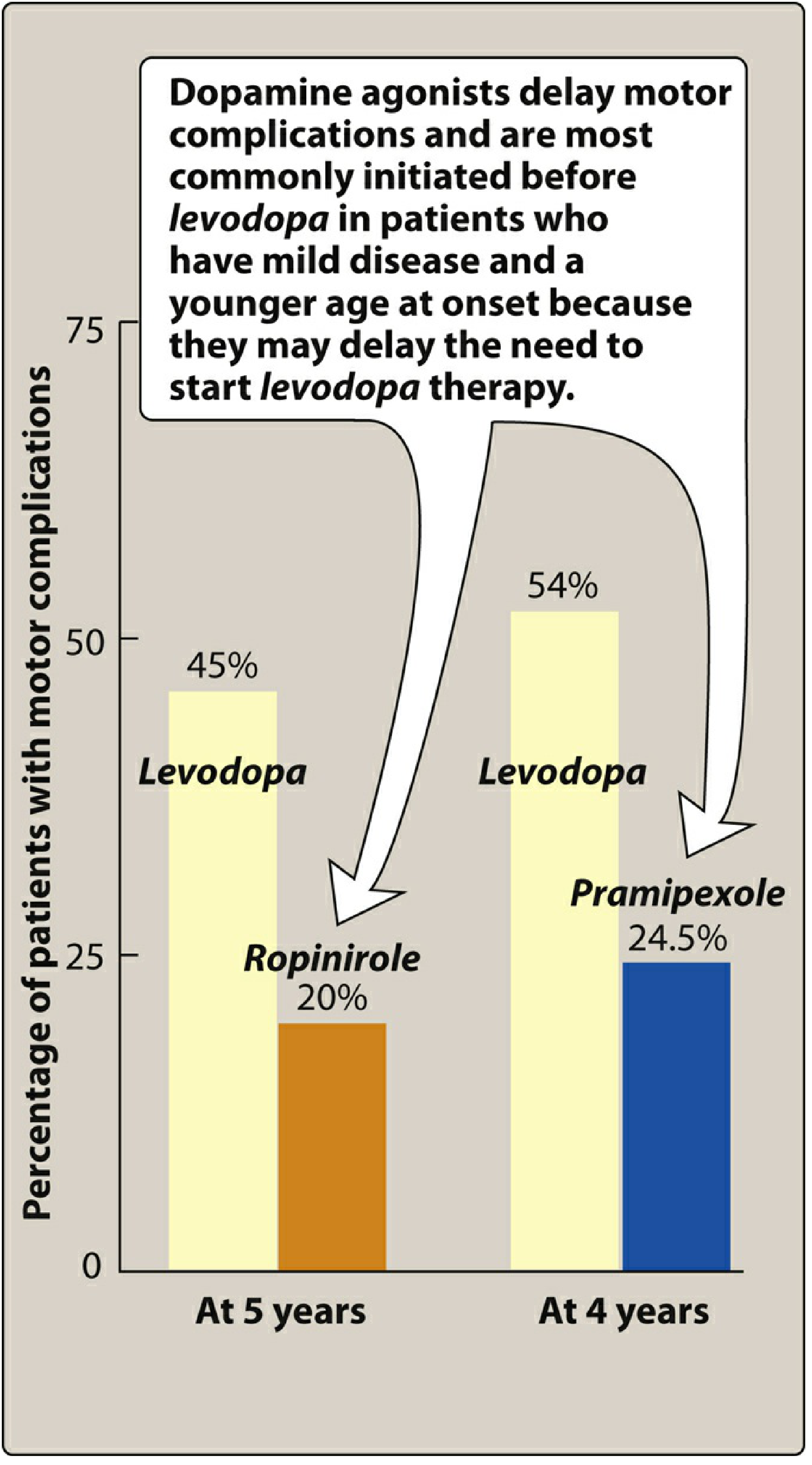 Motor complications: Ropinirole (20%) vs Levodopa (45%) at 5 years. Dopamine agonists delay motor complications and are most commonly initiated before levodopa in patients with mild disease.