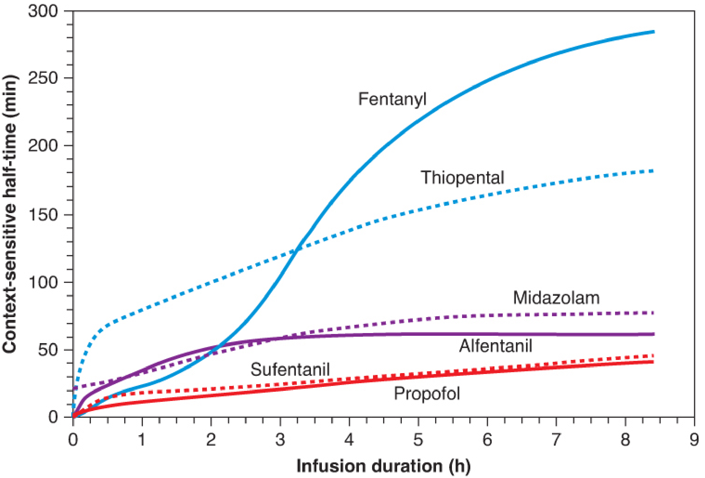 Context-sensitive half-time: Tiyopental vs Propofol ve diğer ajanlar