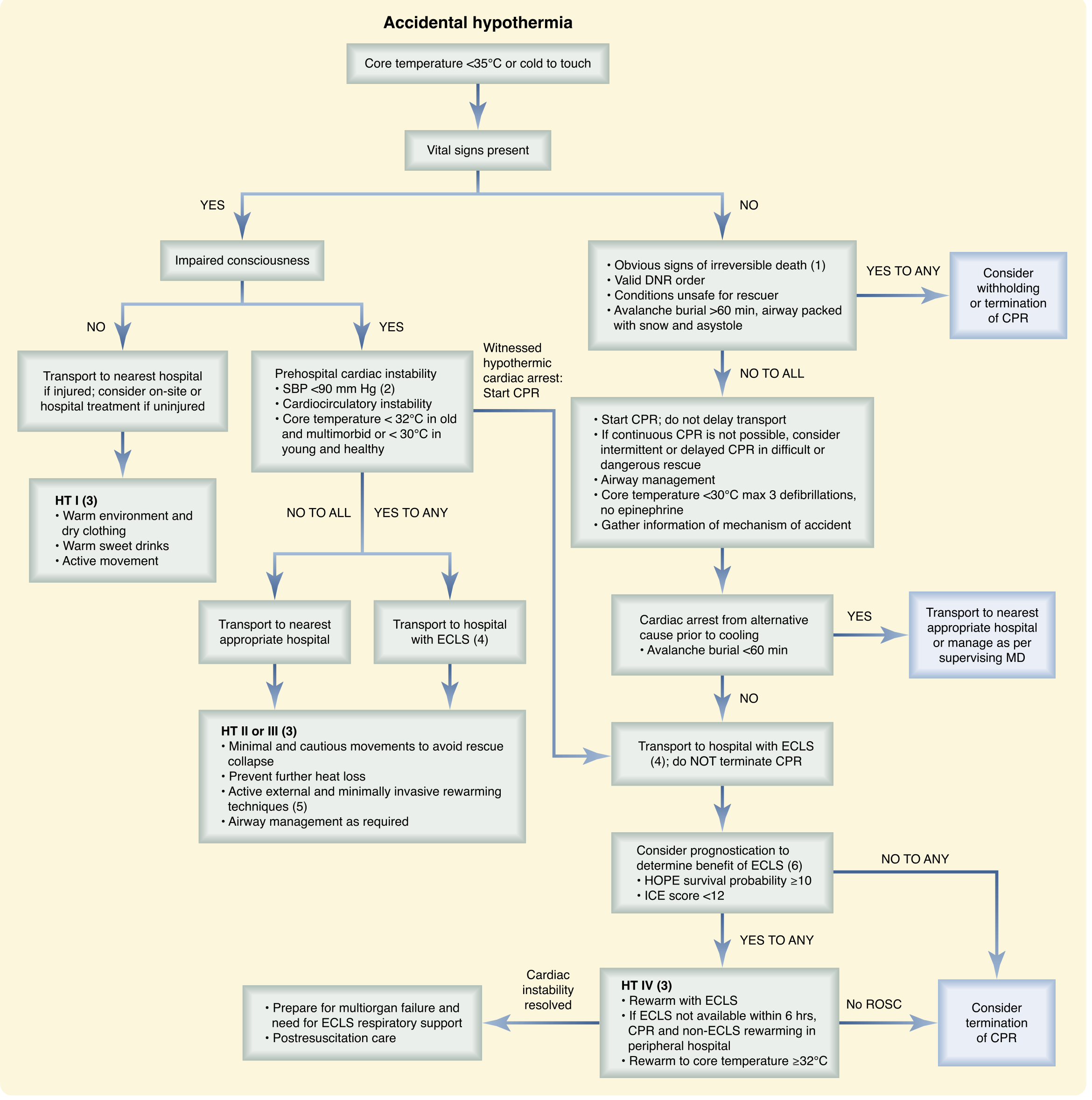 Accidental Hypothermia Management Algorithm - European Resuscitation Council