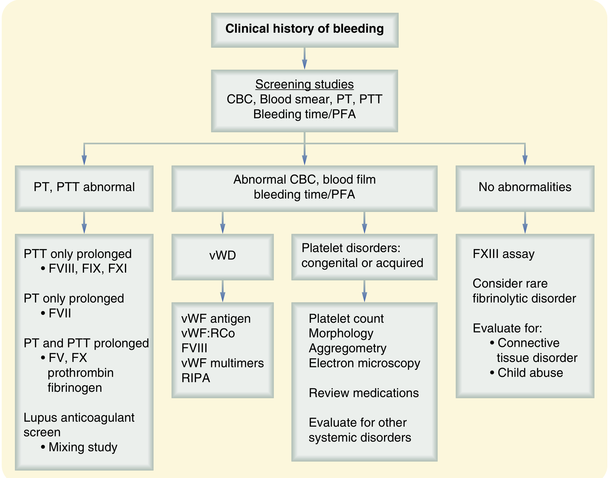 Laboratory evaluation of bleeding disorders flowchart