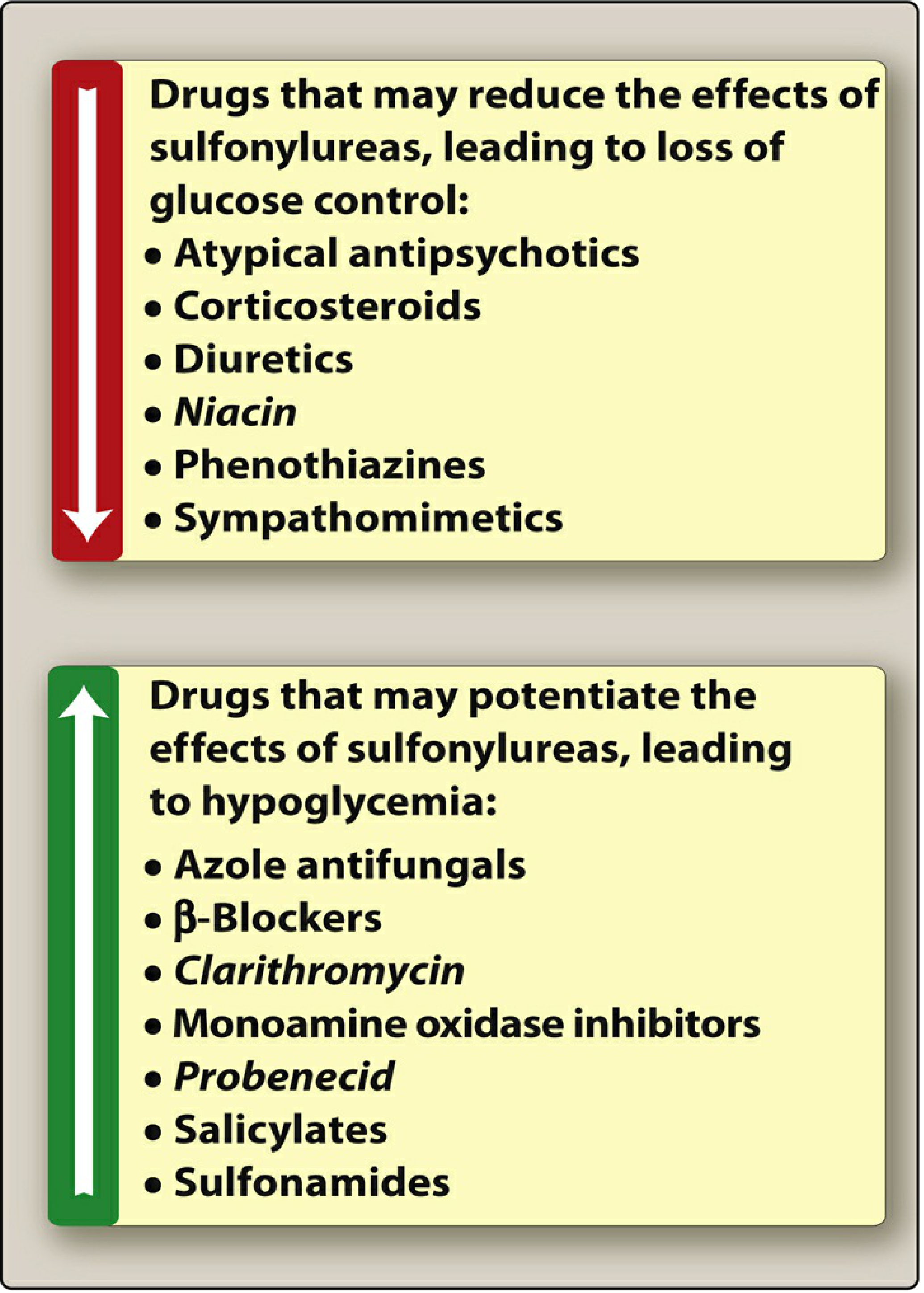 Drug interactions with sulfonylureas