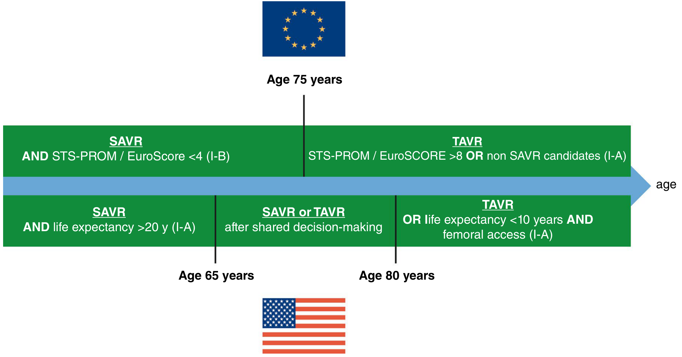 Side-by-side diagram comparing ESC/EACTS (Europe - 75-year cut-off) and AHA/ACC (USA - 65 and 80-year cut-offs) guidelines for TAVR vs SAVR selection by age, STS-PROM/EuroSCORE, and life expectancy