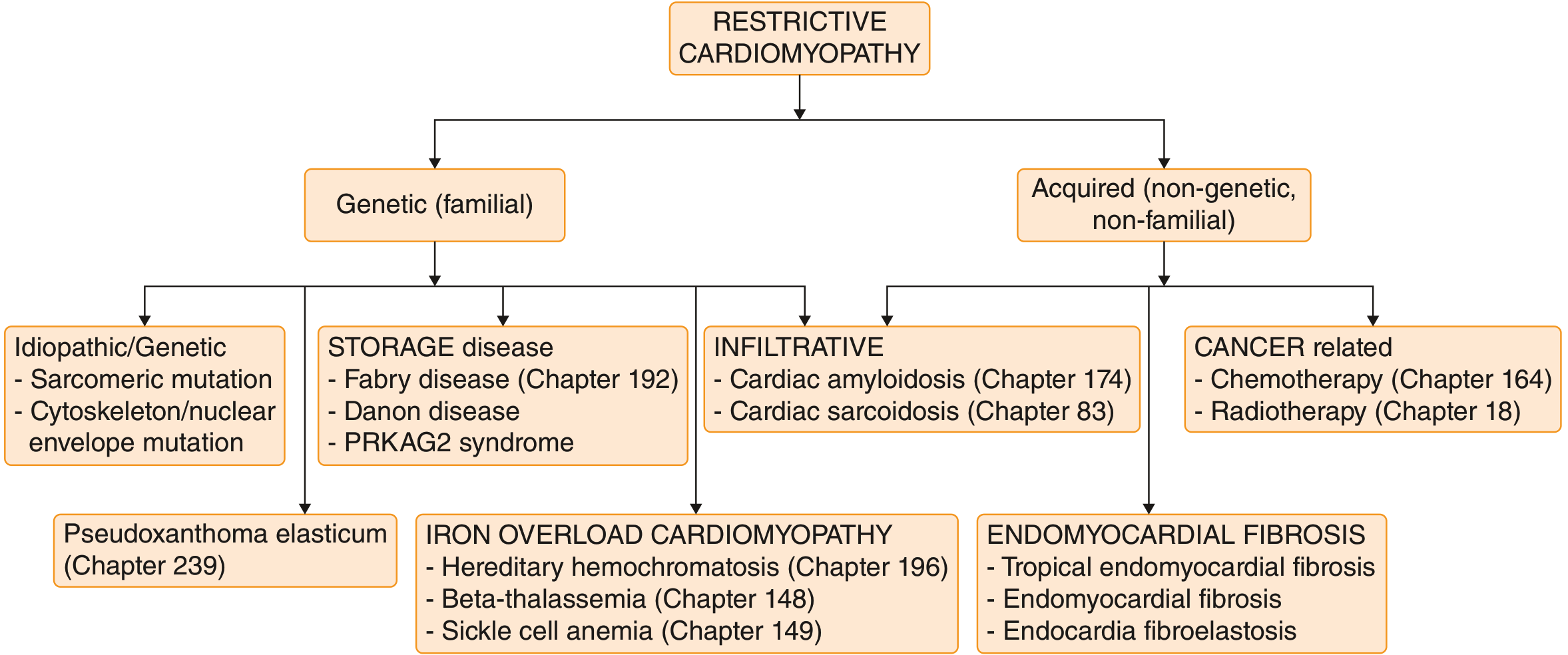 RCM Classification