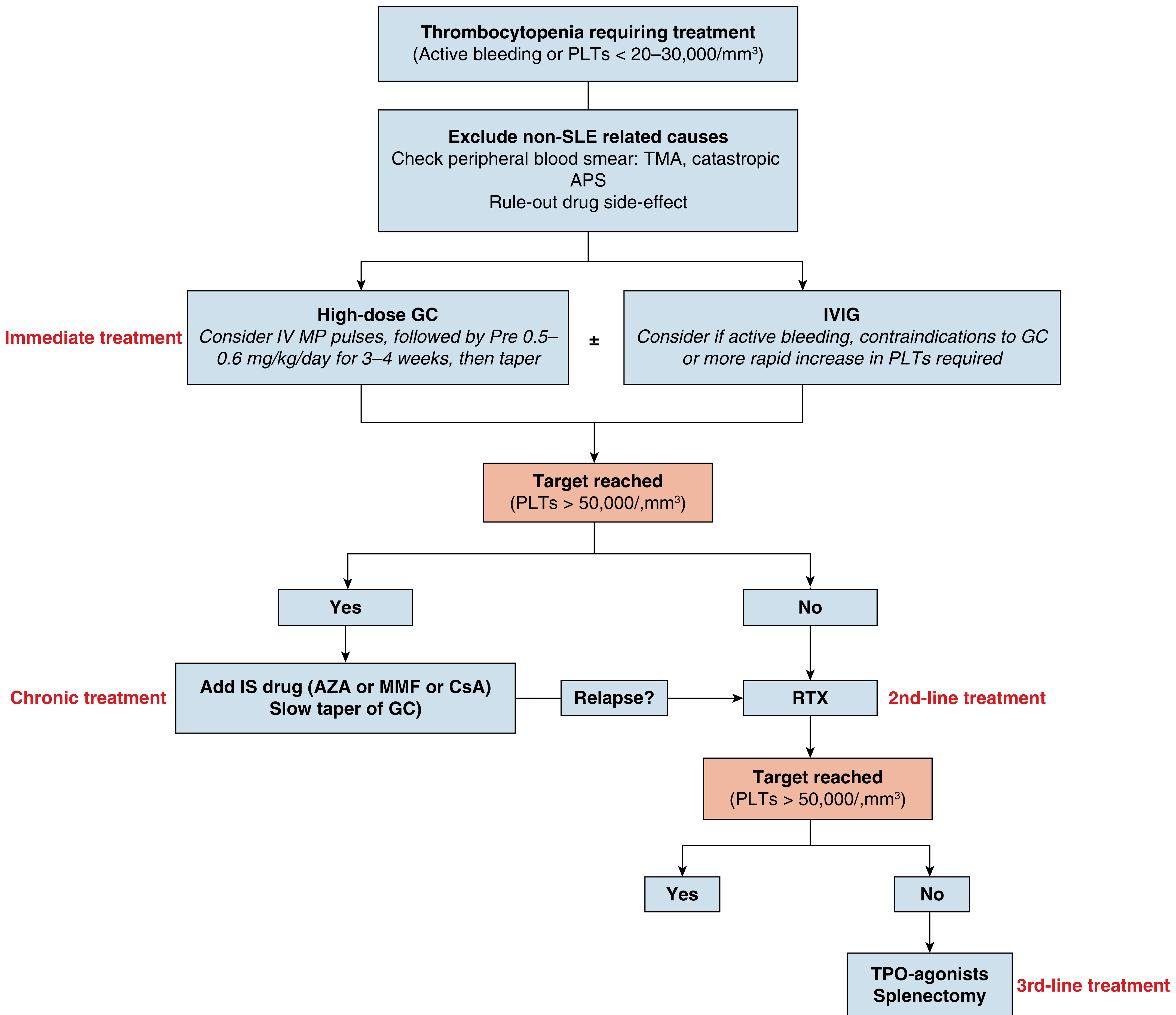 SLE-ITP Management Algorithm - Firestein & Kelley's Textbook of Rheumatology