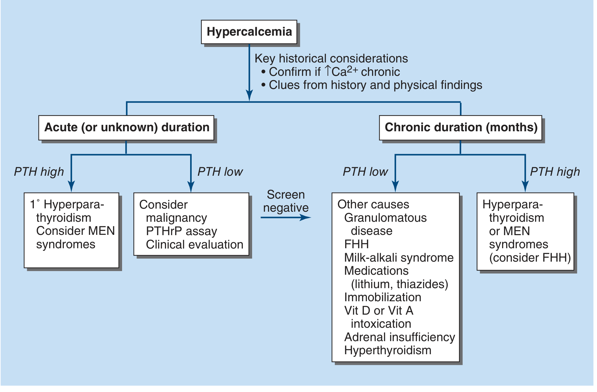 Algorithm for evaluation of hypercalcemia - acute vs chronic, PTH high vs low branching