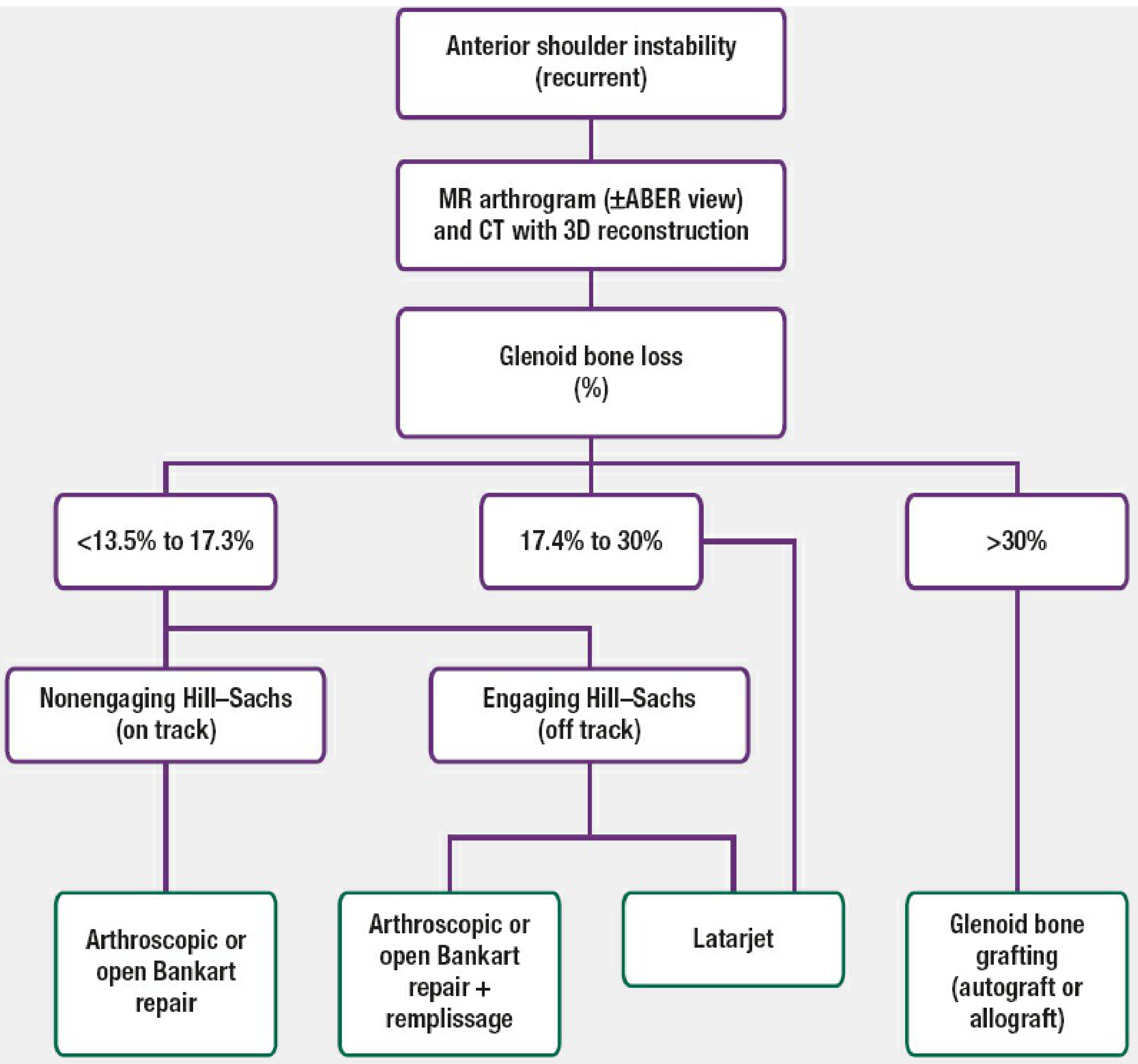 Treatment algorithm for recurrent anterior shoulder instability based on glenoid bone loss percentage and Hill-Sachs engagement - from Rockwood and Green's (2025)