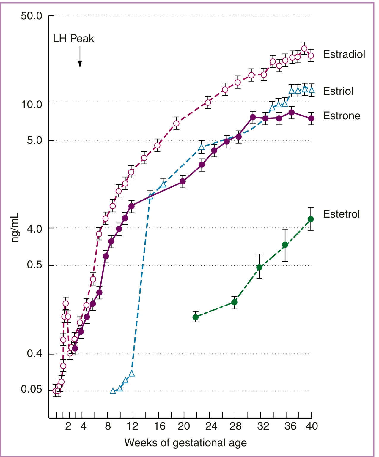 Estrogen concentrations in pregnancy - all four types (E1, E2, E3, E4) plotted against gestational age in weeks