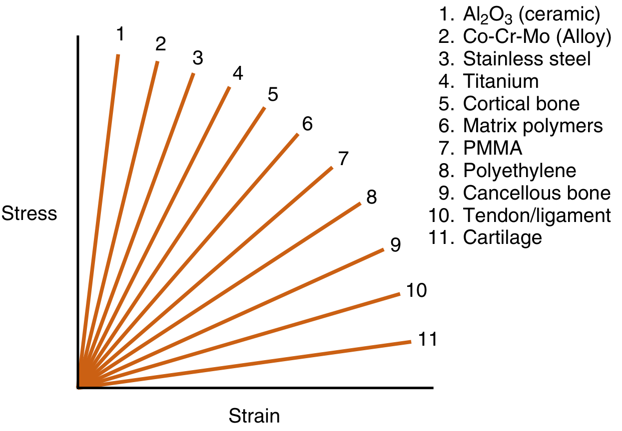 Comparison of Young's modulus for orthopaedic materials - ranked from stiffest to most compliant: Al2O3 ceramic, Co-Cr-Mo alloy, stainless steel, titanium, cortical bone, PMMA, polyethylene, cancellous bone, tendon/ligament, cartilage