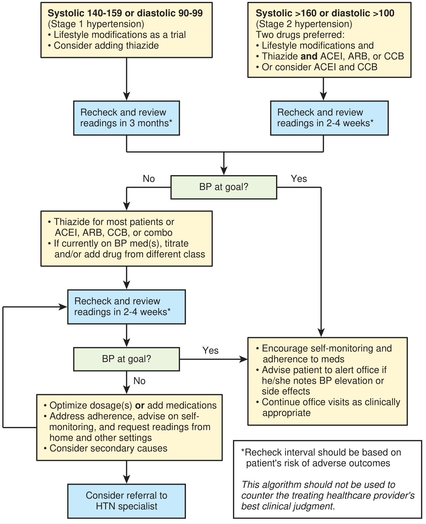Practical approach for blood pressure control