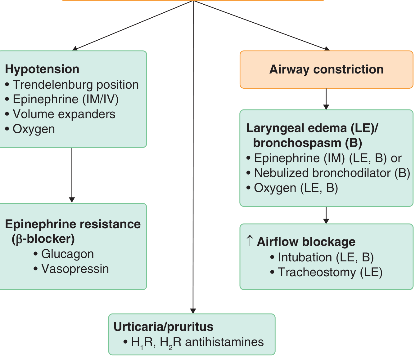 Anaphylaxis treatment flowchart showing glucagon's role in epinephrine-resistant (β-blocker) hypotension