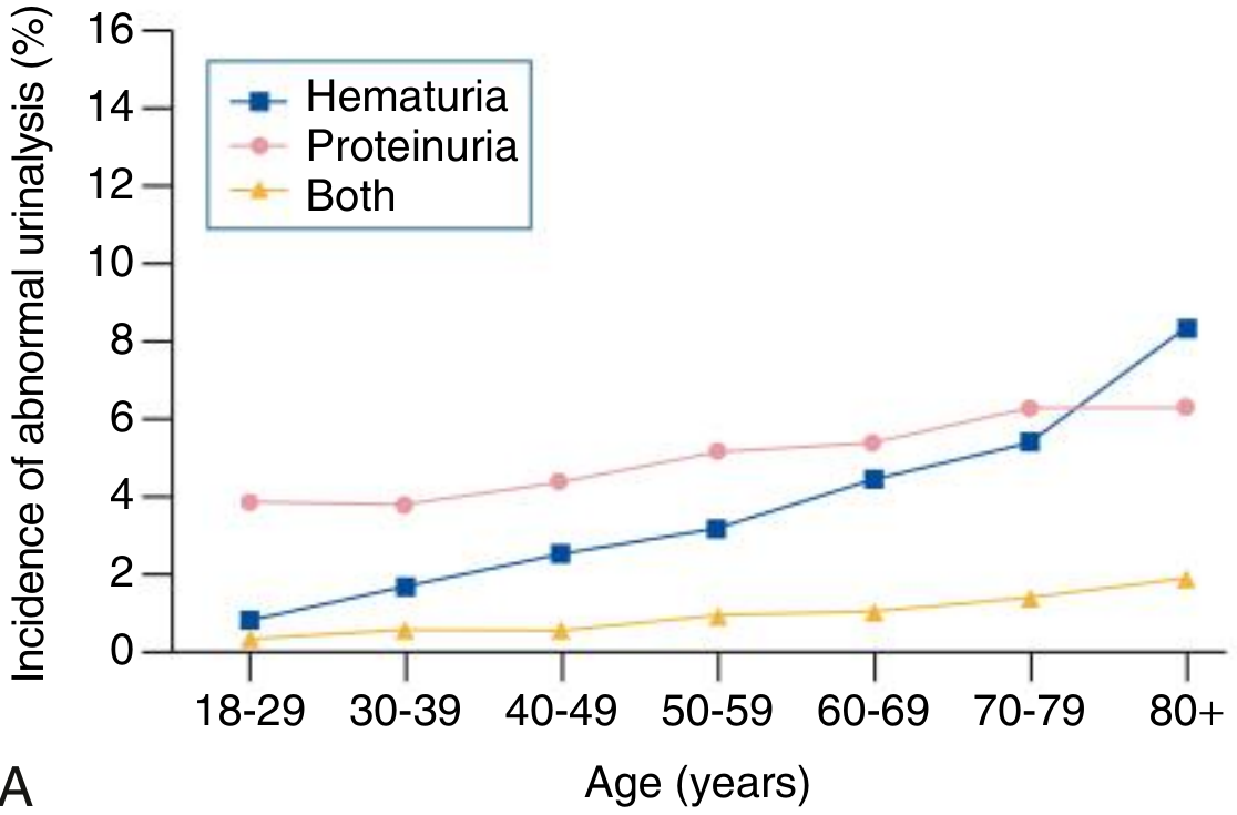 Prevalence of Asymptomatic Proteinuria and Hematuria with Age (men)