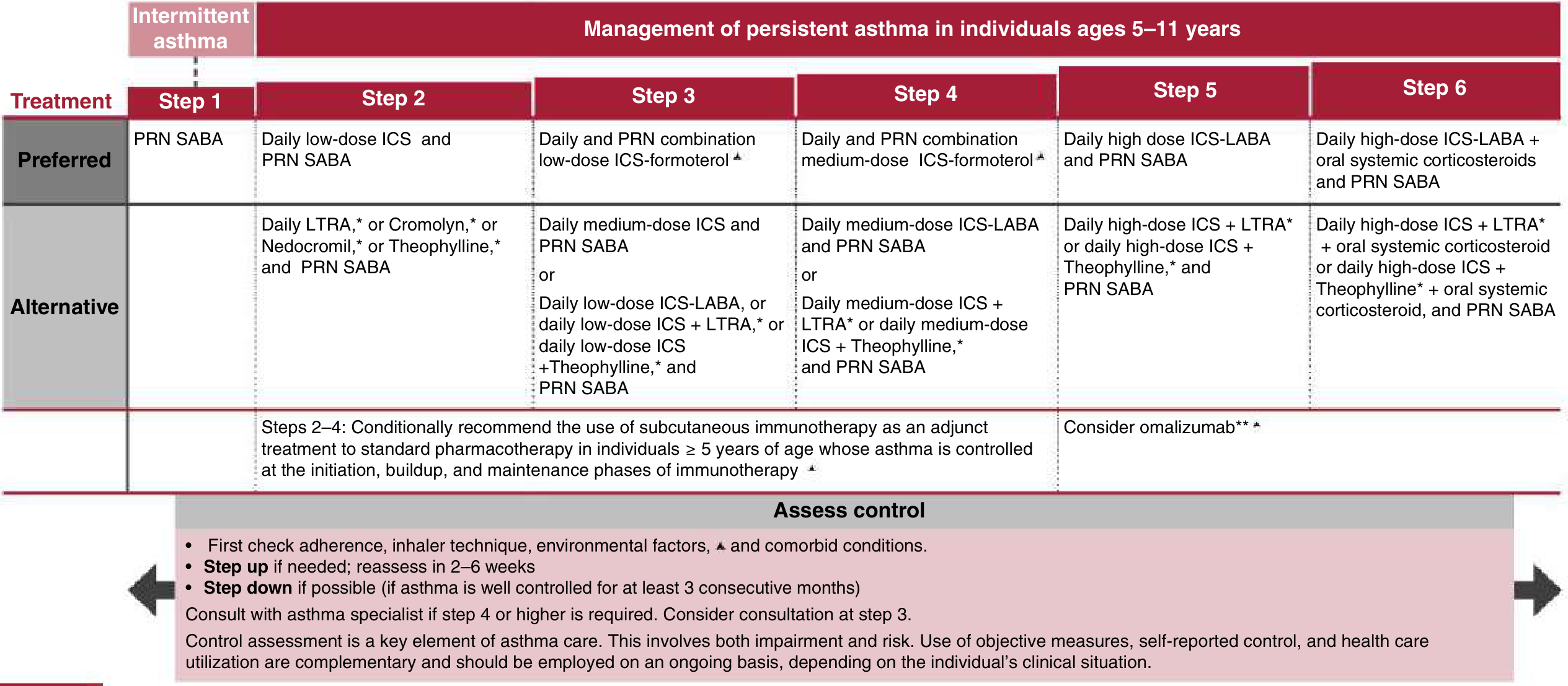NAEPP Stepwise Asthma Management Ages 5-11