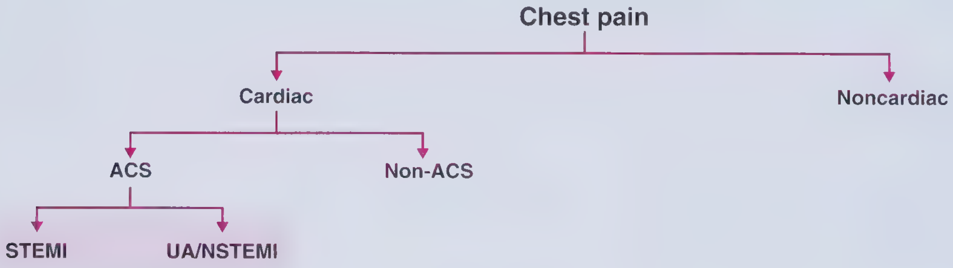 ACS Classification Flowchart