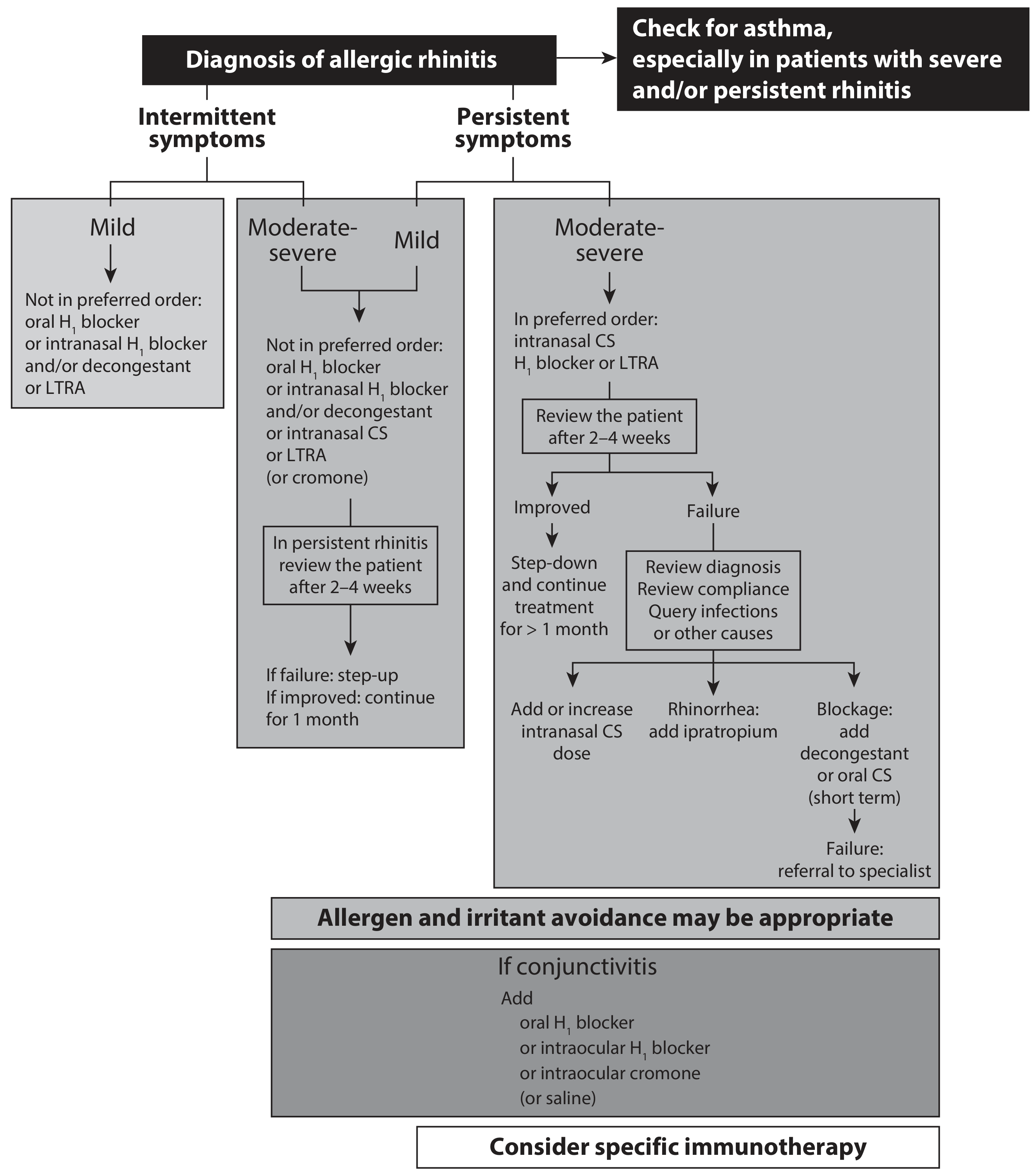 ARIA Allergic Rhinitis Management Algorithm