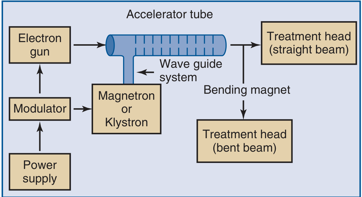 Block diagram of a typical medical linear accelerator showing electron gun, waveguide system, magnetron/klystron, modulator, power supply, bending magnet, and treatment heads