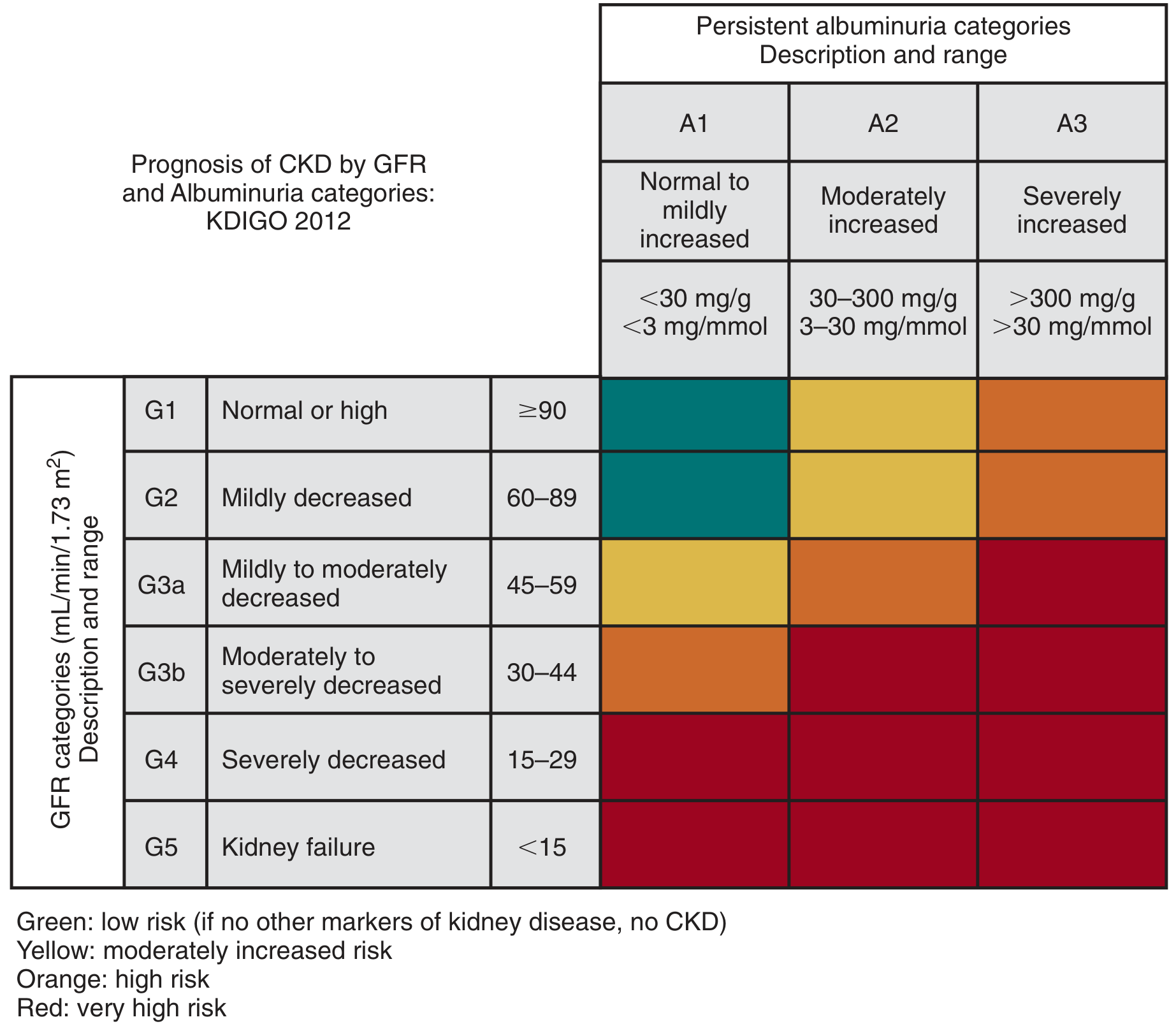 KDIGO 2012 CKD prognosis heat map - GFR categories vs albuminuria categories. Green = low risk, yellow = moderately increased risk, orange = high risk, red = very high risk.