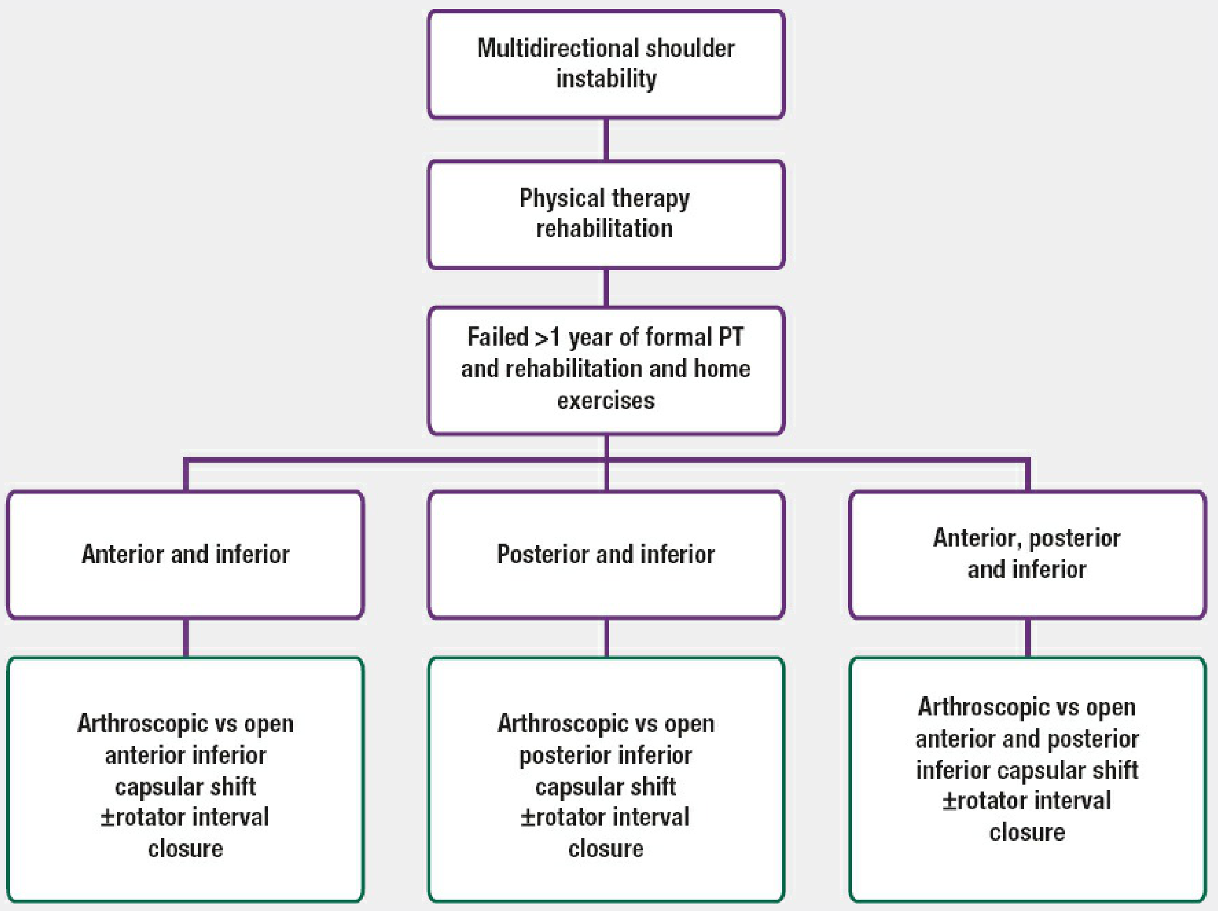 Algorithm 35-4 – Authors' Preferred Treatment for MDI, Rockwood & Green's 10th Ed