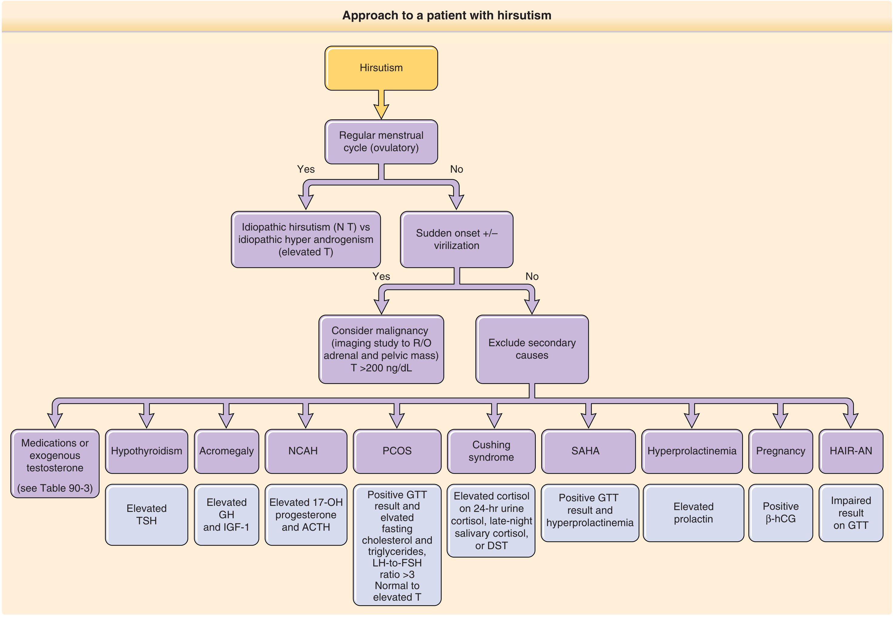 Approach to a patient with hirsutism