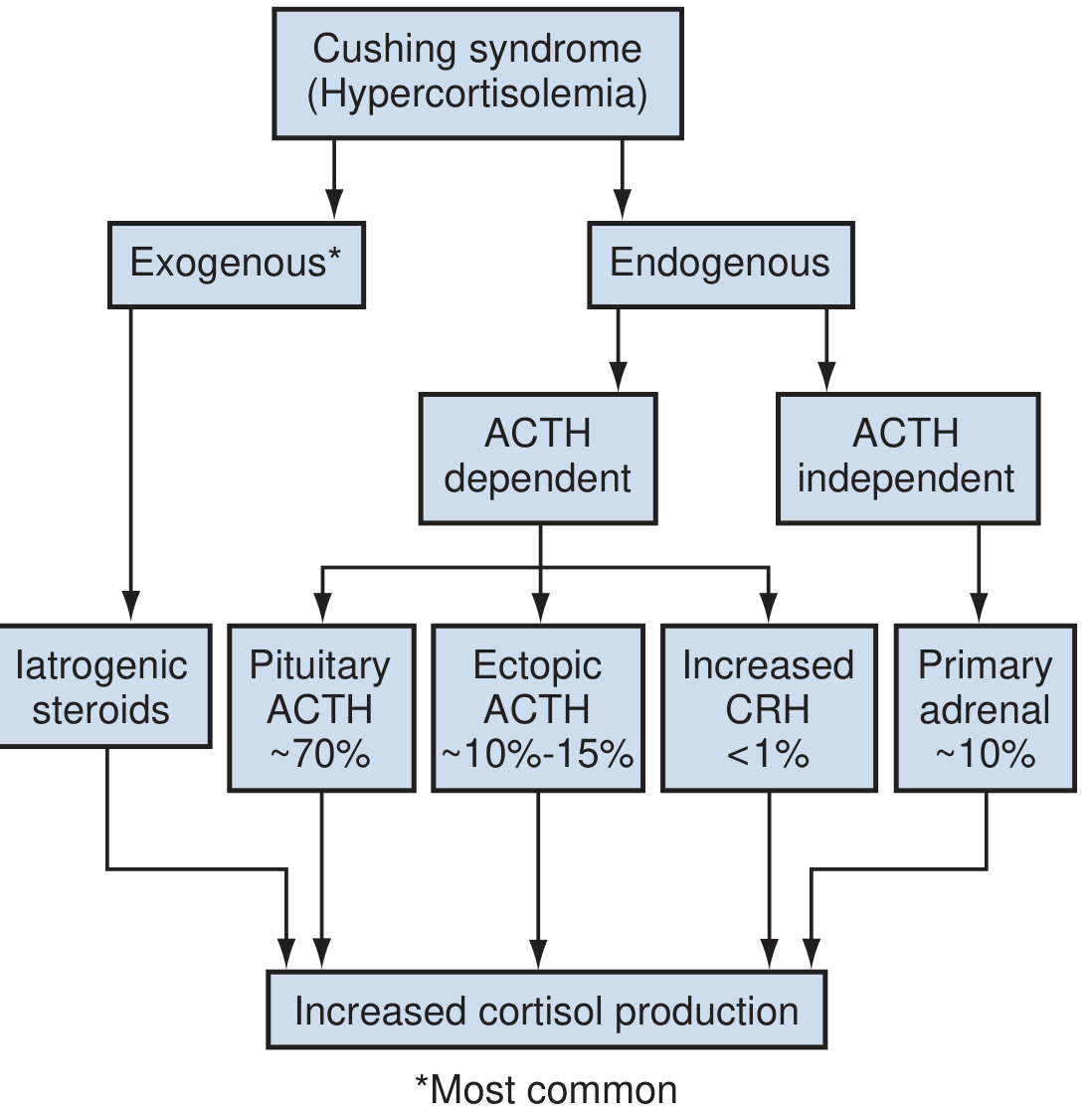 Causes of Cushing Syndrome - Etiology Flowchart
