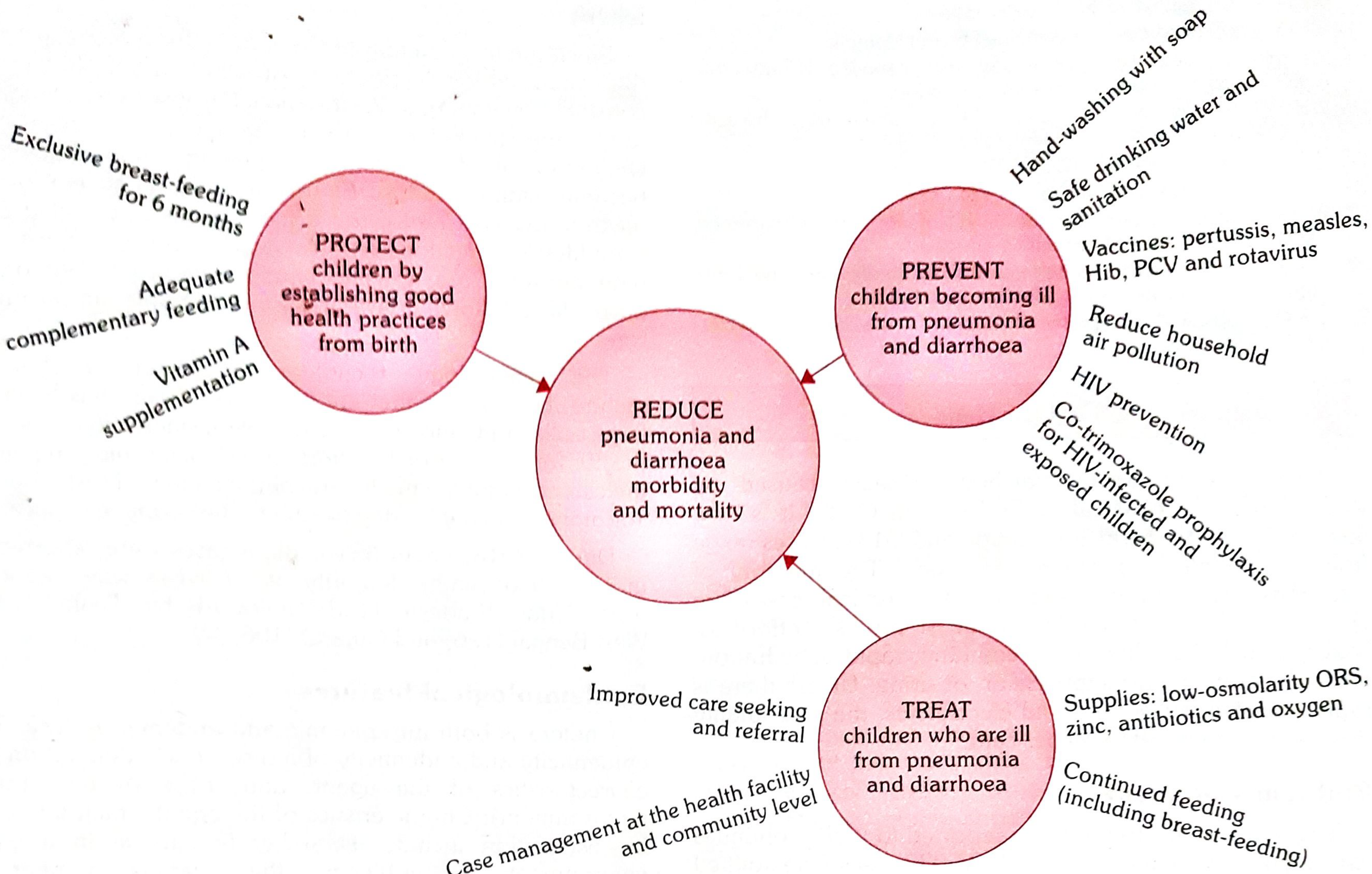 GAPPD Protect-Prevent-Treat Framework