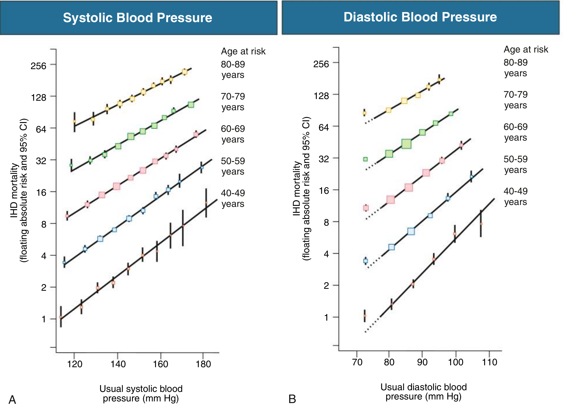 Graph showing rising IHD mortality with increasing systolic and diastolic blood pressure across age groups 40-89 years