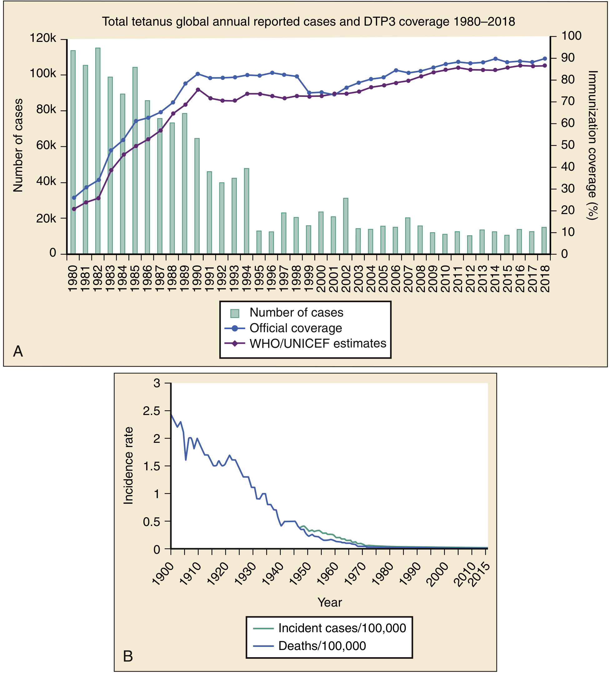 Global tetanus cases and DTP3 coverage 1980-2018, and US incidence 1900-2015