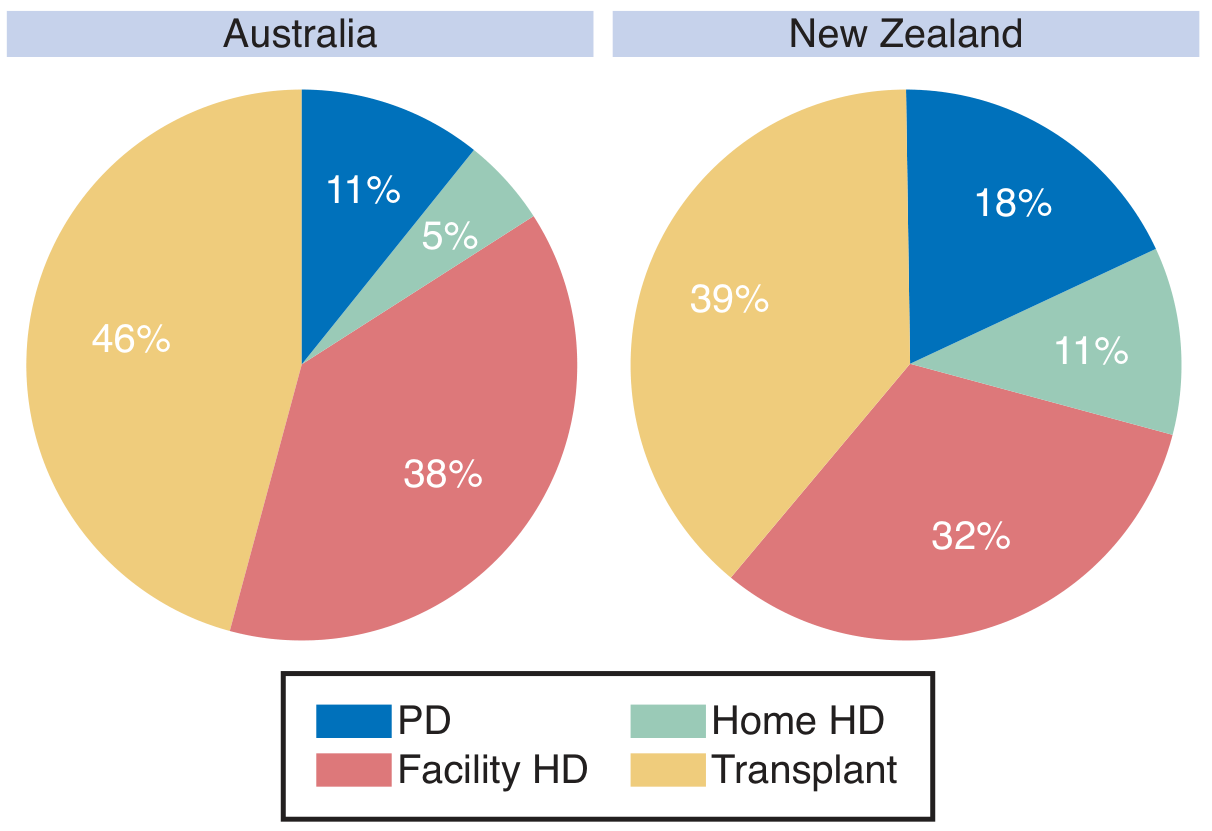 Pie charts showing RRT modality distribution in Australia and New Zealand - facility HD dominates in both countries