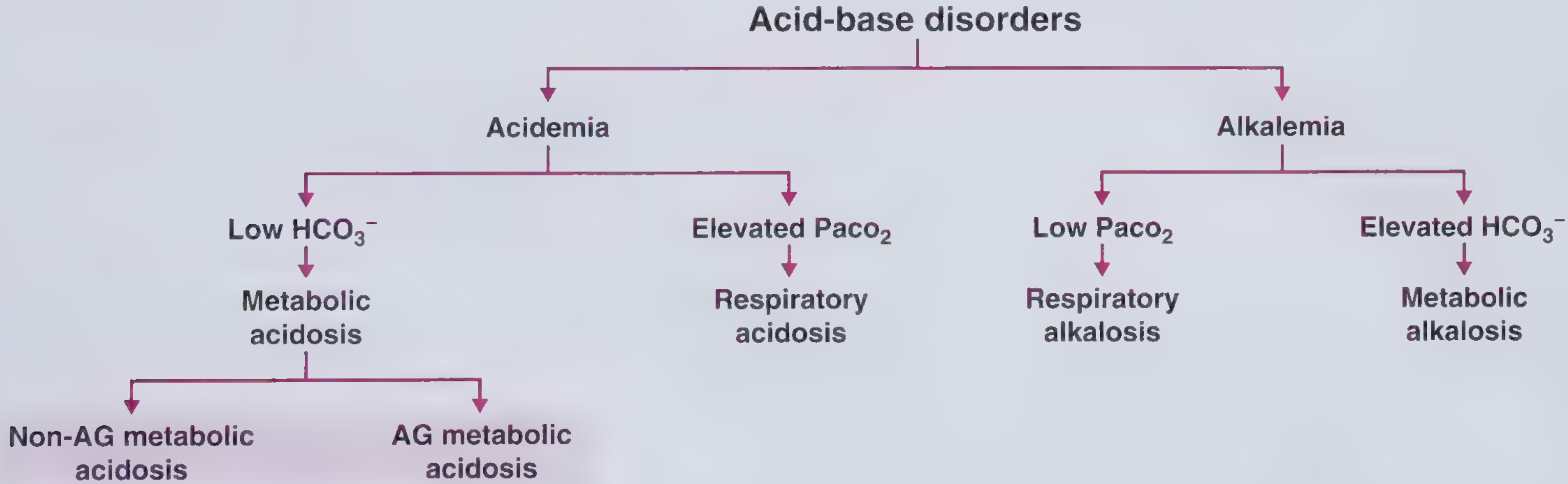 Acid-base disorders flowchart