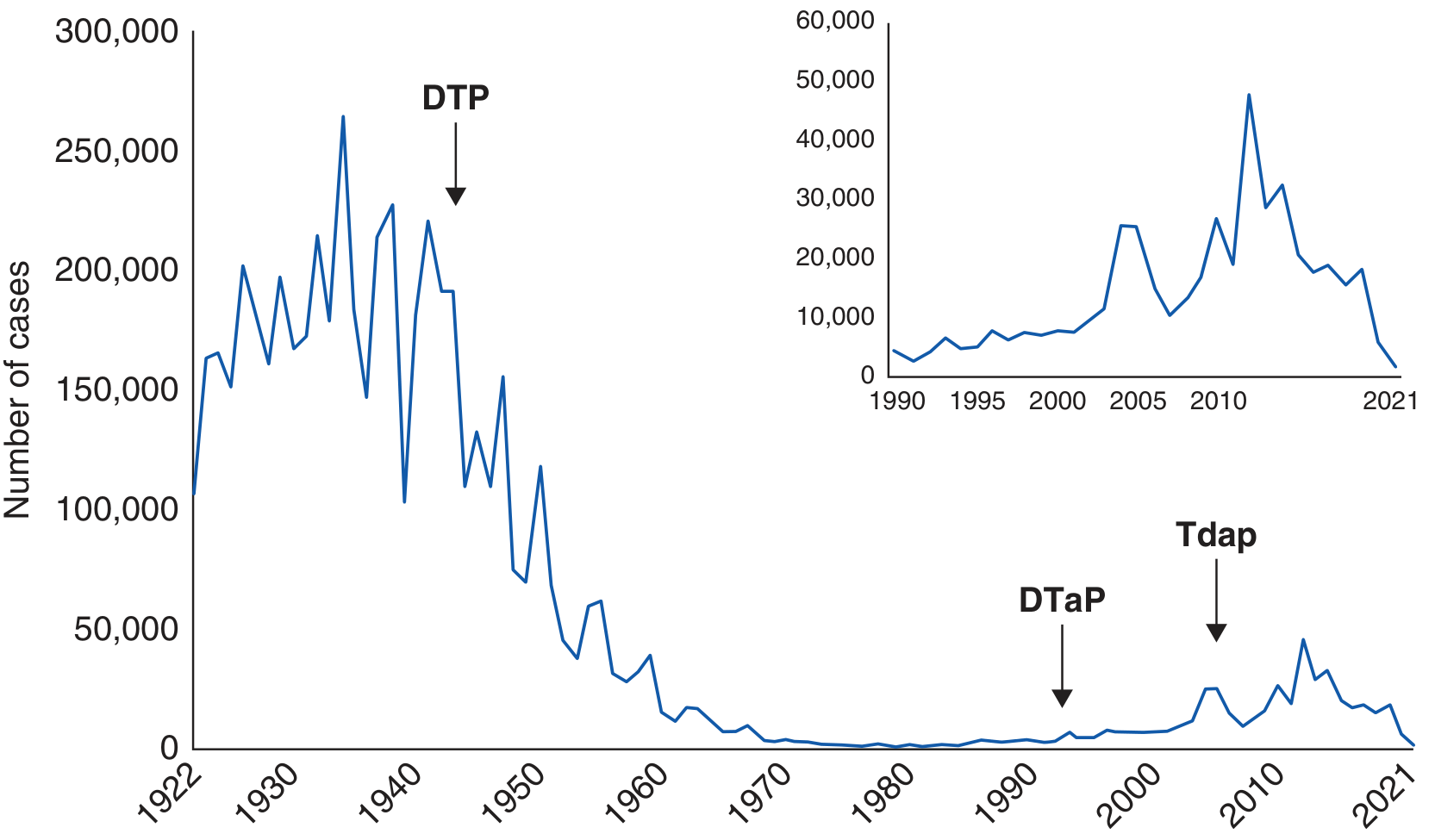 Reported cases of pertussis in the U.S., 1922-2021, marking introduction of DTP, DTaP, and Tdap vaccines
