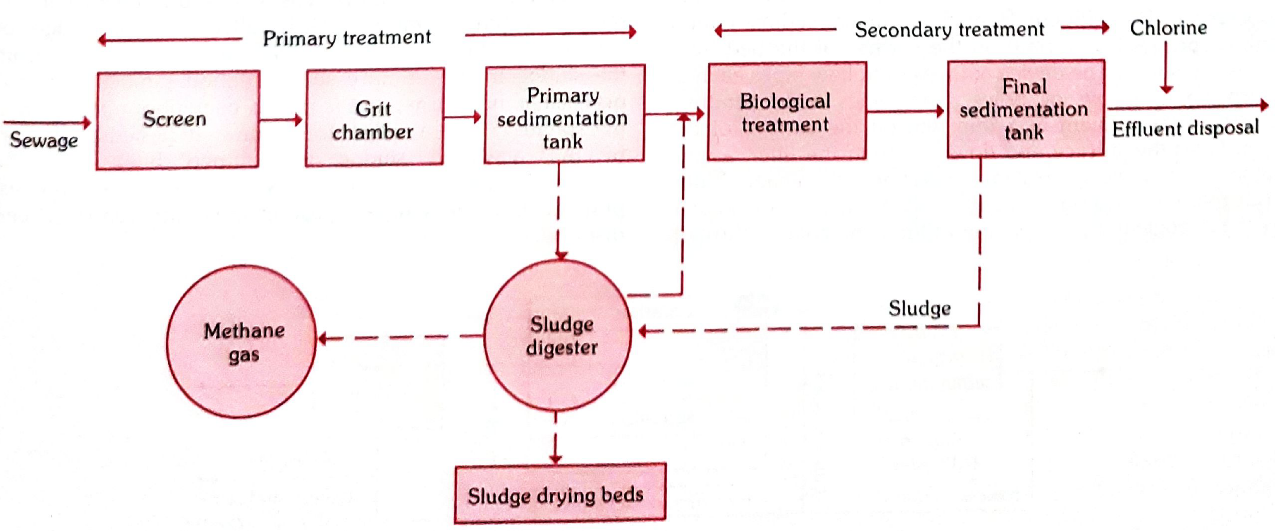 Flow diagram of a modern sewage treatment plant