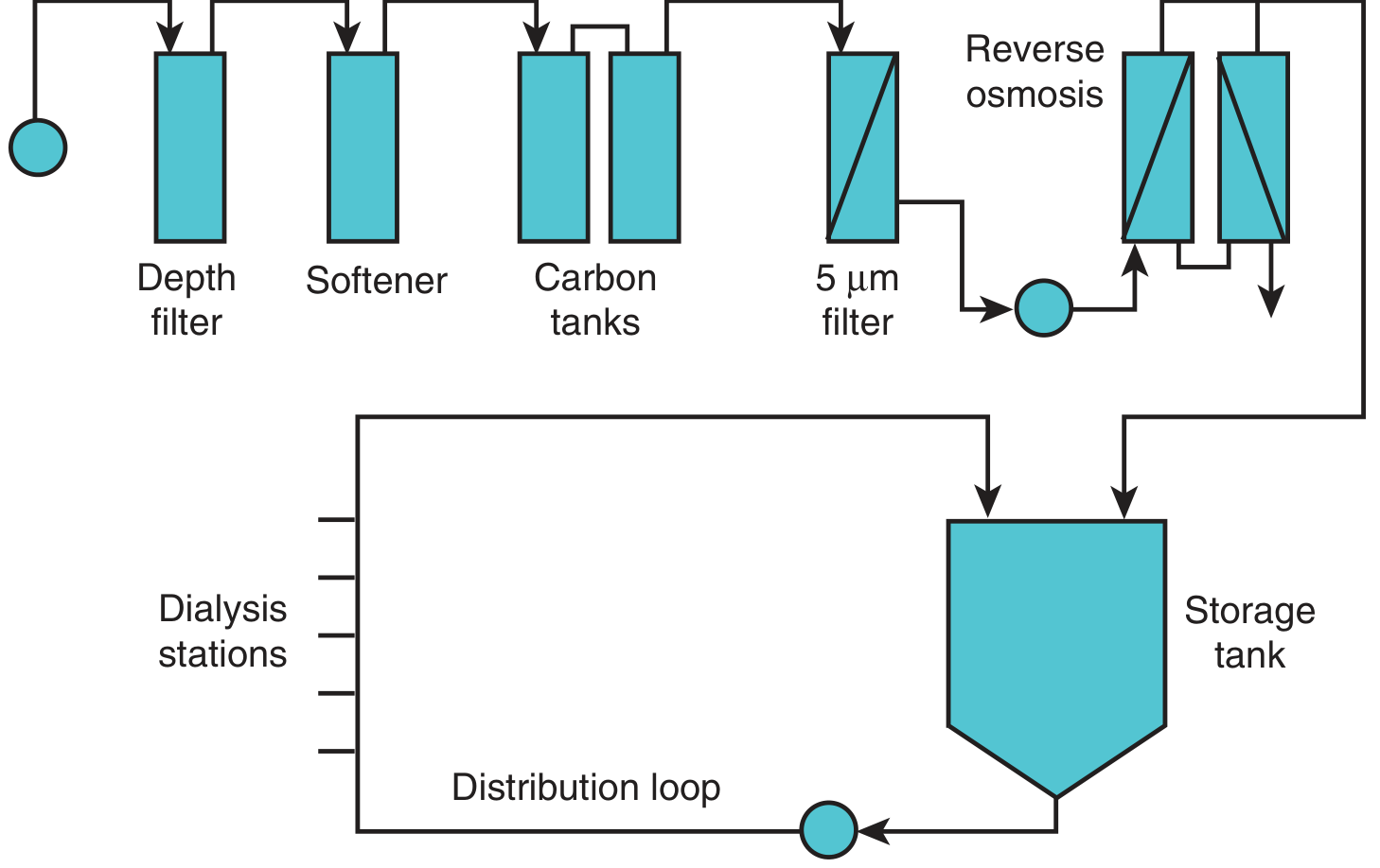 Schematic of a typical RO water treatment system in dialysis - showing Depth filter, Softener, Carbon tanks, 5μm filter, High pressure pump, RO membranes, Storage tank, Distribution loop, and Dialysis stations