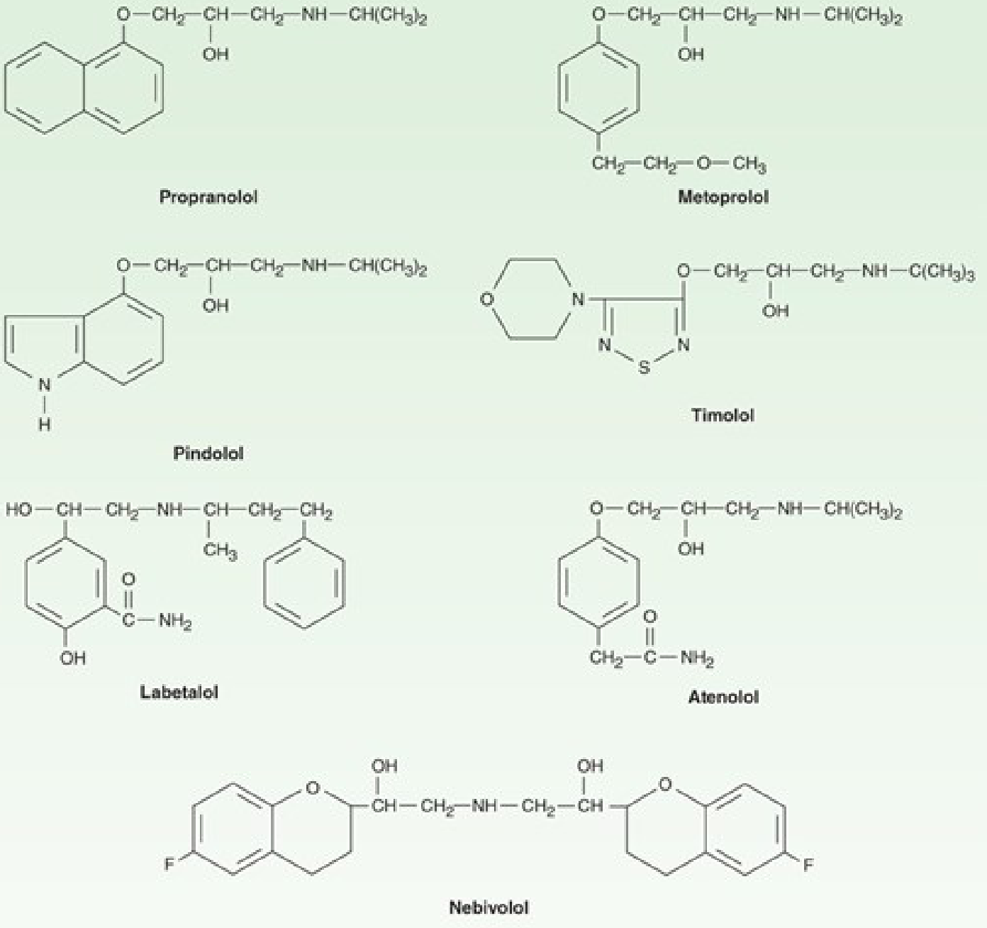 Structures of key beta blockers - Propranolol, Metoprolol, Pindolol, Timolol, Labetalol, Atenolol, Nebivolol