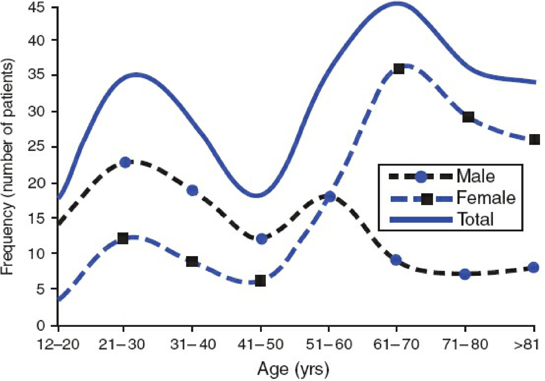 Age and gender distribution of humeral shaft fractures - Edinburgh series of 249 patients