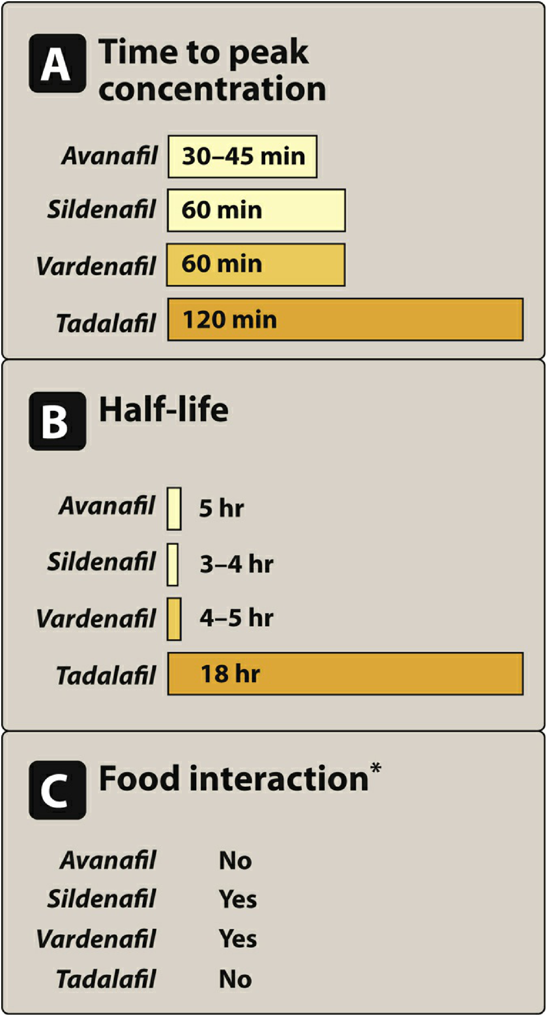 PDE5 Inhibitor Comparison - Time to Peak, Half-life, Food Interaction