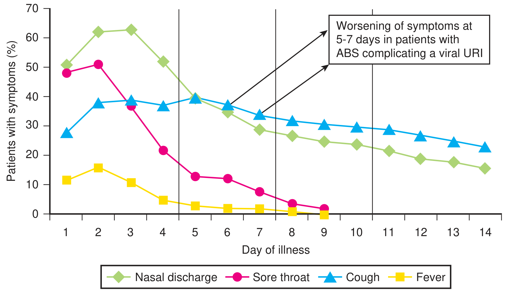 Time course of symptoms during a viral URI - cough lingers well beyond fever