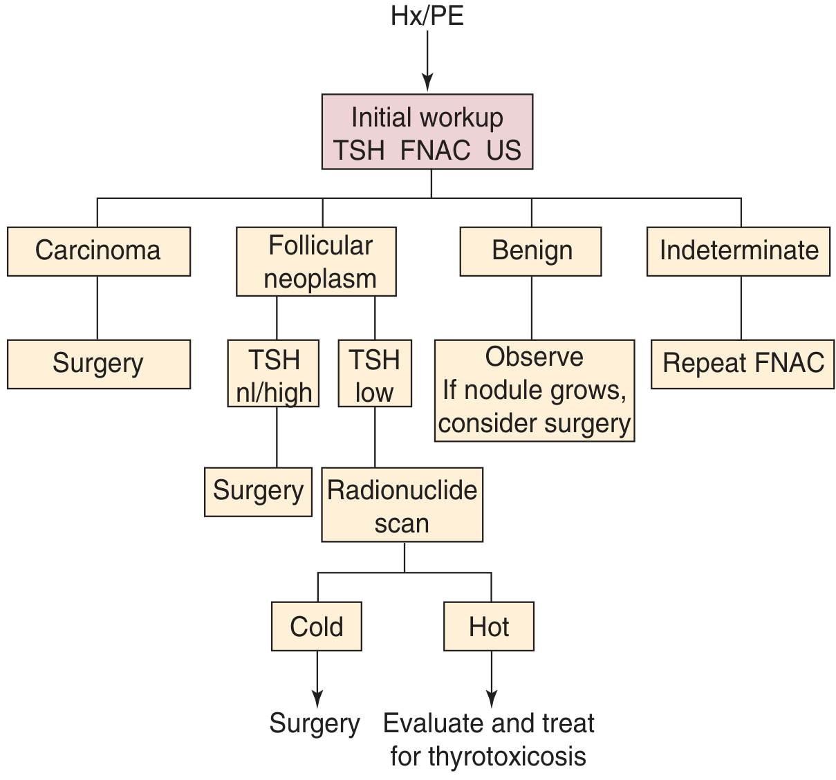 Algorithm for a rational approach to the evaluation and management of a thyroid nodule - Cummings Fig. 122.9