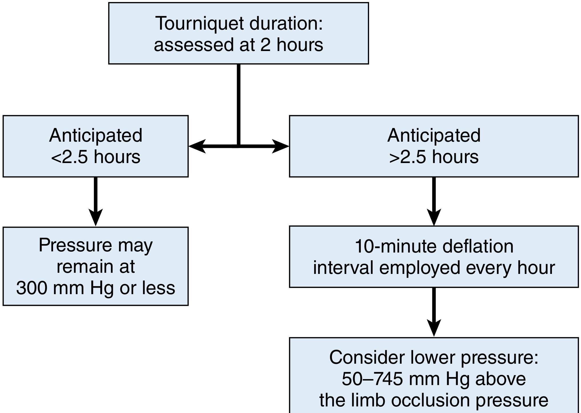 Tourniquet duration decision algorithm from Campbell's 2026