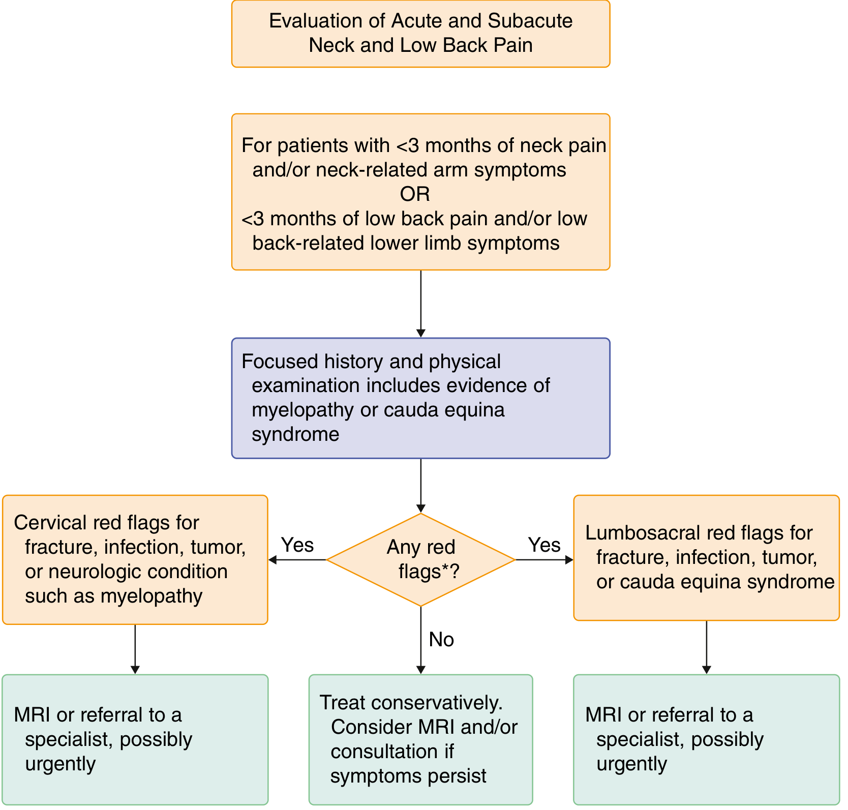 Evaluation flowchart for acute and subacute back pain