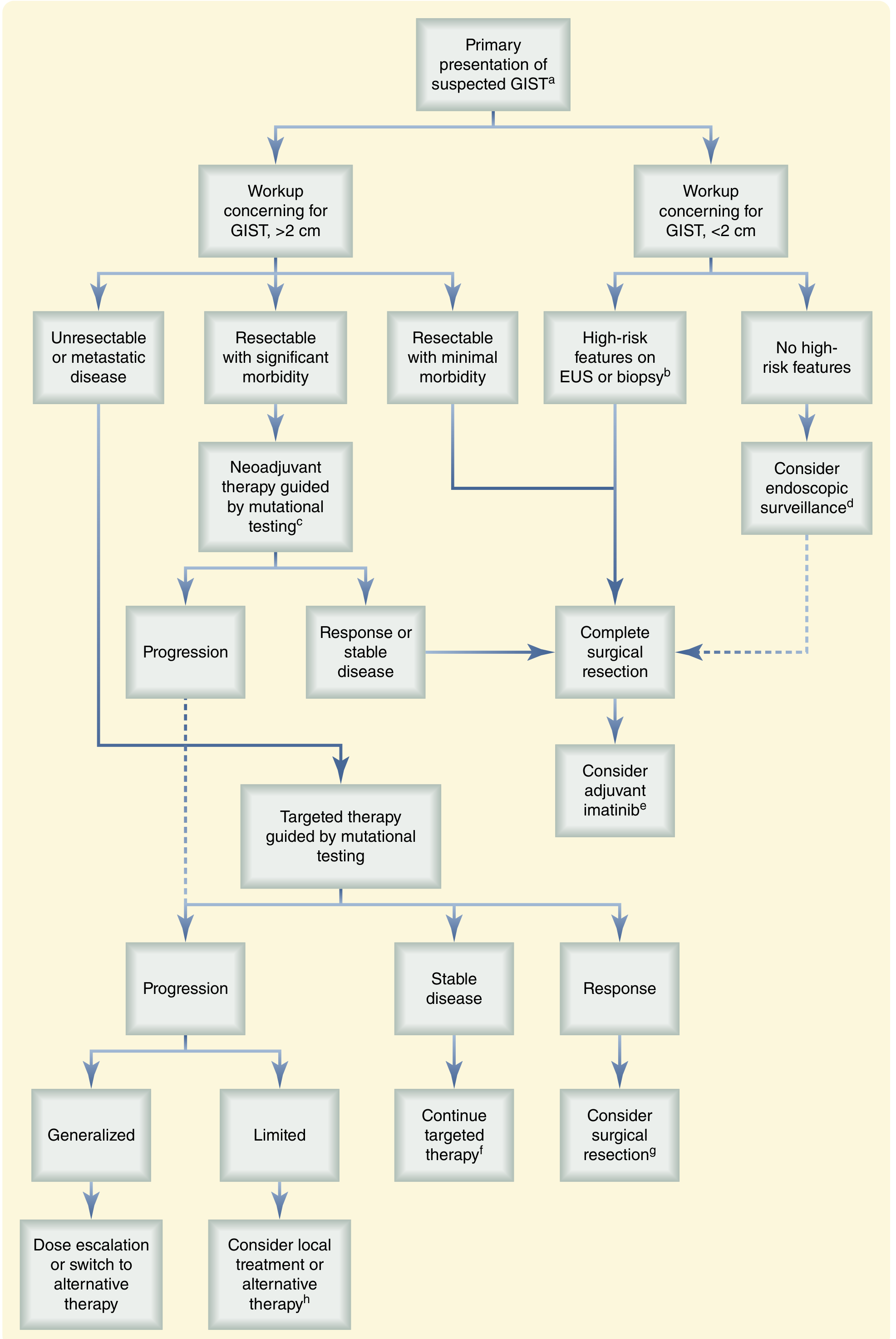 NCCN GIST Management Algorithm