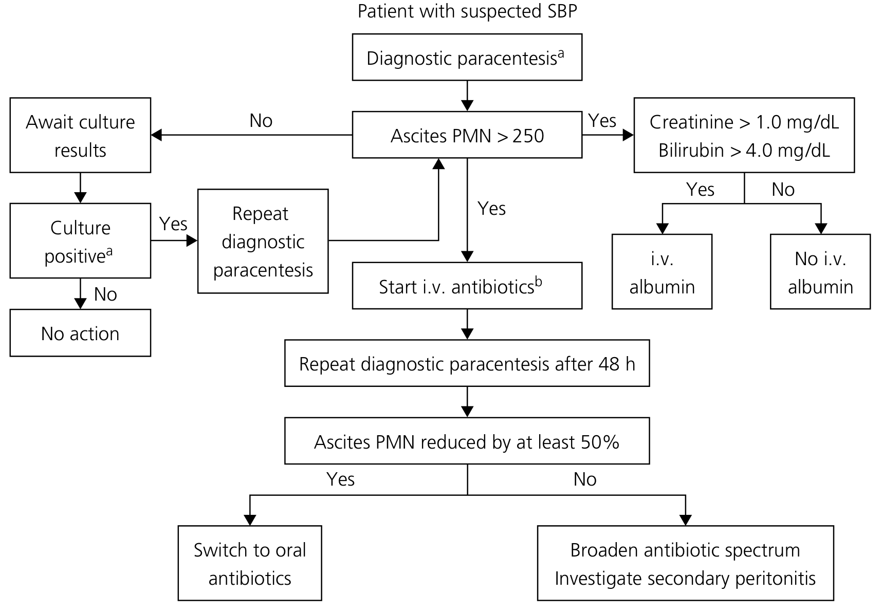 SBP diagnostic and treatment flowchart showing paracentesis, PMN threshold, albumin decision, and 48-hour repeat tap